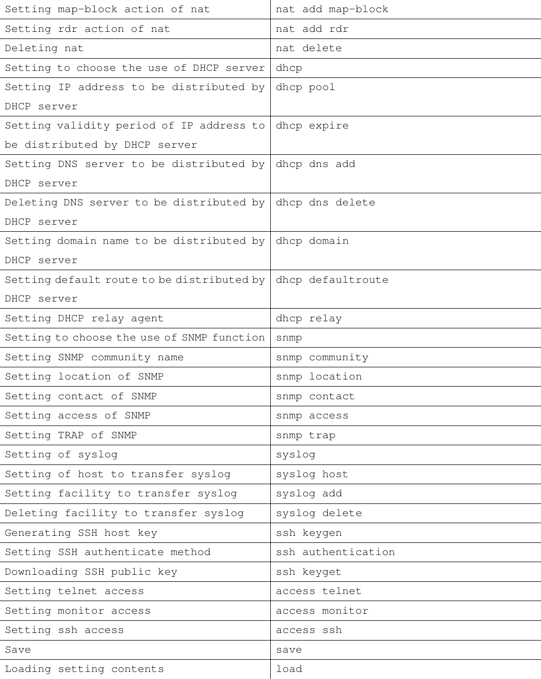 Setting map-block action of nat nat add map-block Setting rdr action of nat nat add rdr Deleting nat nat delete Setting to choose the use of DHCP server dhcp Setting IP address to be distributed by DHCP server dhcp pool Setting validity period of IP address to be distributed by DHCP server dhcp expire Setting DNS server to be distributed by DHCP server dhcp dns add Deleting DNS server to be distributed by DHCP server dhcp dns delete Setting domain name to be distributed by DHCP server dhcp domain Setting default route to be distributed by DHCP server dhcp defaultroute Setting DHCP relay agent dhcp relay Setting to choose the use of SNMP function snmp Setting SNMP community name snmp community Setting location of SNMP snmp location Setting contact of SNMP snmp contact  Setting access of SNMP snmp access Setting TRAP of SNMP snmp trap Setting of syslog syslog Setting of host to transfer syslog syslog host Setting facility to transfer syslog syslog add Deleting facility to transfer syslog syslog delete Generating SSH host key ssh keygen Setting SSH authenticate method ssh authentication Downloading SSH public key ssh keyget Setting telnet access access telnet Setting monitor access access monitor Setting ssh access access ssh Save save Loading setting contents load 