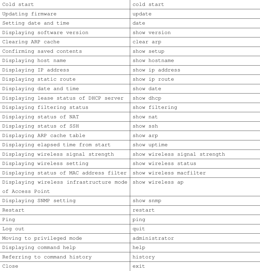 Cold start cold start Updating firmware update Setting date and time date Displaying software version show version Clearing ARP cache clear arp Confirming saved contents show setup Displaying host name show hostname Displaying IP address show ip address Displaying static route show ip route Displaying date and time show date Displaying lease status of DHCP server show dhcp Displaying filtering status show filtering Displaying status of NAT show nat Displaying status of SSH show ssh Displaying ARP cache table show arp Displaying elapsed time from start show uptime Displaying wireless signal strength show wireless signal strength Displaying wireless setting show wireless status Displaying status of MAC address filter show wireless macfilter Displaying wireless infrastructure mode of Access Point show wireless ap Displaying SNMP setting show snmp Restart restart Ping ping Log out quit Moving to privileged mode administrator Displaying command help help Referring to command history history Close exit  