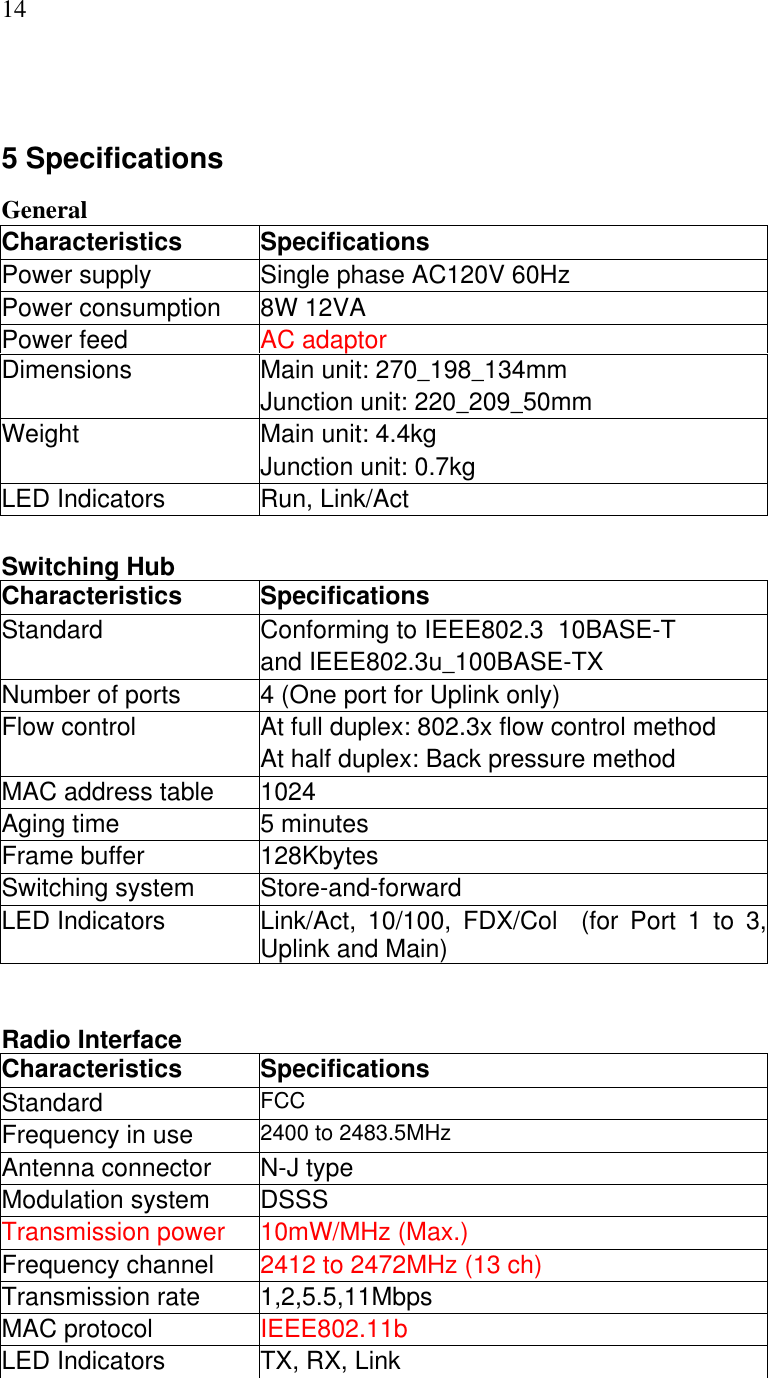 145 SpecificationsGeneralCharacteristics SpecificationsPower supply Single phase AC120V 60HzPower consumption 8W 12VAPower feed AC adaptorMain unit: 270_198_134mmDimensionsJunction unit: 220_209_50mmMain unit: 4.4kgWeightJunction unit: 0.7kgLED Indicators Run, Link/ActSwitching HubCharacteristics SpecificationsConforming to IEEE802.3  10BASE-TStandardand IEEE802.3u_100BASE-TXNumber of ports 4 (One port for Uplink only)At full duplex: 802.3x flow control methodFlow controlAt half duplex: Back pressure methodMAC address table 1024Aging time 5 minutesFrame buffer 128KbytesSwitching system Store-and-forwardLED Indicators Link/Act, 10/100, FDX/Col  (for Port 1 to 3,Uplink and Main)Radio InterfaceCharacteristics SpecificationsStandard FCCFrequency in use 2400 to 2483.5MHzAntenna connector N-J typeModulation system DSSSTransmission power 10mW/MHz (Max.)Frequency channel 2412 to 2472MHz (13 ch)Transmission rate 1,2,5.5,11MbpsMAC protocol IEEE802.11bLED Indicators TX, RX, Link