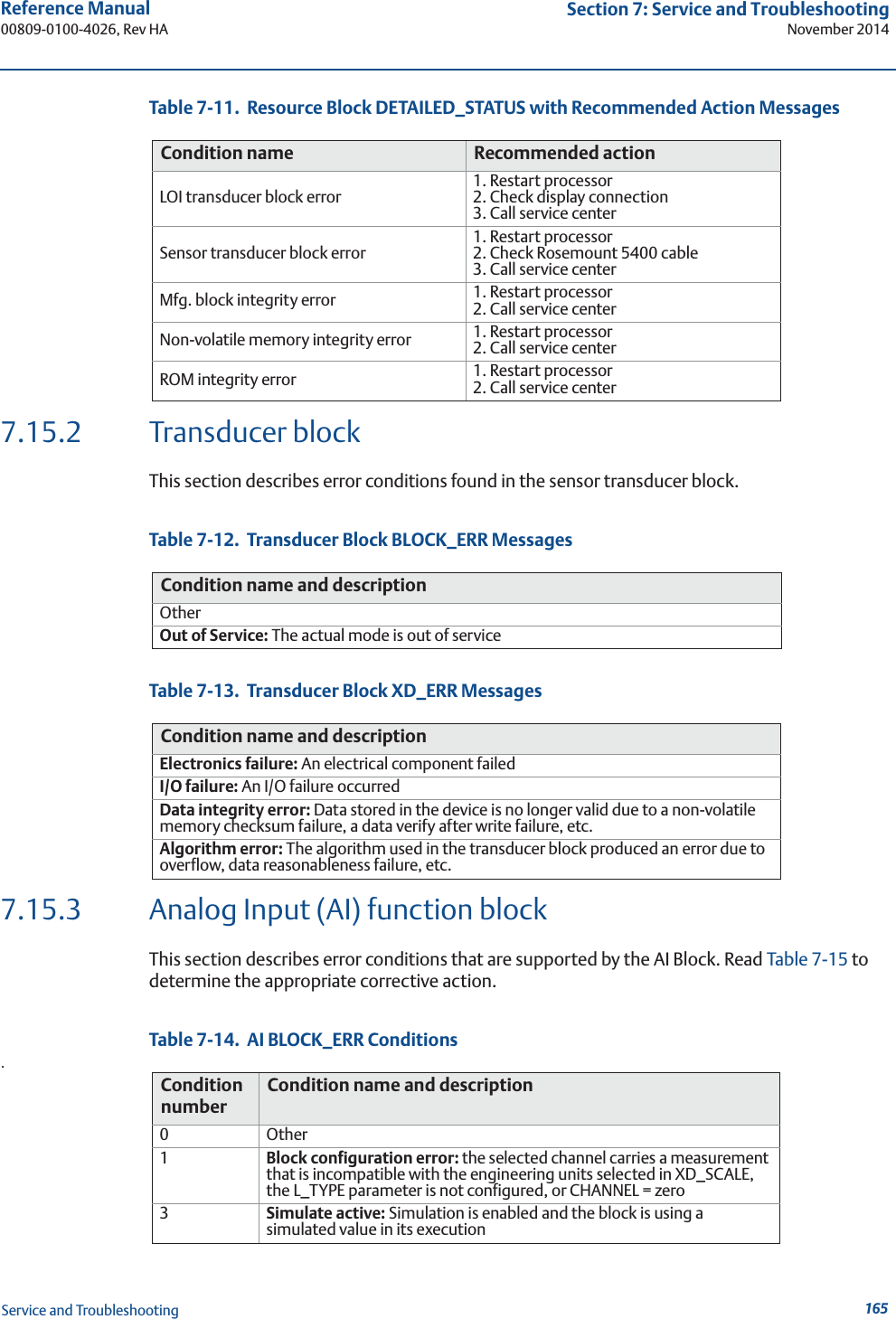 165Reference Manual 00809-0100-4026, Rev HASection 7: Service and TroubleshootingNovember 2014Service and TroubleshootingTable 7-11.  Resource Block DETAILED_STATUS with Recommended Action Messages7.15.2 Transducer blockThis section describes error conditions found in the sensor transducer block.Table 7-12.  Transducer Block BLOCK_ERR MessagesTable 7-13.  Transducer Block XD_ERR Messages7.15.3 Analog Input (AI) function blockThis section describes error conditions that are supported by the AI Block. Read Table 7-15 to determine the appropriate corrective action.Table 7-14.  AI BLOCK_ERR Conditions.Condition name Recommended actionLOI transducer block error 1. Restart processor2. Check display connection3. Call service center Sensor transducer block error 1. Restart processor2. Check Rosemount 5400 cable3. Call service center Mfg. block integrity error 1. Restart processor2. Call service center Non-volatile memory integrity error 1. Restart processor2. Call service center ROM integrity error 1. Restart processor2. Call service center Condition name and descriptionOtherOut of Service: The actual mode is out of serviceCondition name and descriptionElectronics failure: An electrical component failedI/O failure: An I/O failure occurredData integrity error: Data stored in the device is no longer valid due to a non-volatile memory checksum failure, a data verify after write failure, etc.Algorithm error: The algorithm used in the transducer block produced an error due to overflow, data reasonableness failure, etc.Condition numberCondition name and description0Other1Block configuration error: the selected channel carries a measurement that is incompatible with the engineering units selected in XD_SCALE, the L_TYPE parameter is not configured, or CHANNEL = zero3Simulate active: Simulation is enabled and the block is using a simulated value in its execution