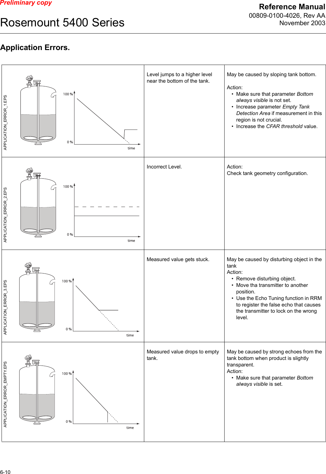 Reference Manual00809-0100-4026, Rev AANovember 2003Rosemount 5400 Series6-10Preliminary copyApplication Errors.Level jumps to a higher level near the bottom of the tank.May be caused by sloping tank bottom.Action:• Make sure that parameter Bottom always visible is not set.• Increase parameter Empty Tank Detection Area if measurement in this region is not crucial.• Increase the CFAR threshold value.Incorrect Level. Action:Check tank geometry configuration.Measured value gets stuck. May be caused by disturbing object in the tankAction:• Remove disturbing object.• Move tha transmitter to another position.• Use the Echo Tuning function in RRM to register the false echo that causes the transmitter to lock on the wrong level.Measured value drops to empty tank.May be caused by strong echoes from the tank bottom when product is slightly transparent.Action:• Make sure that parameter Bottom always visible is set.APPLICATION_ERROR_1.EPSAPPLICATION_ERROR_2.EPSAPPLICATION_ERROR_3.EPSAPPLICATION_ERROR_EMPTY.EPS