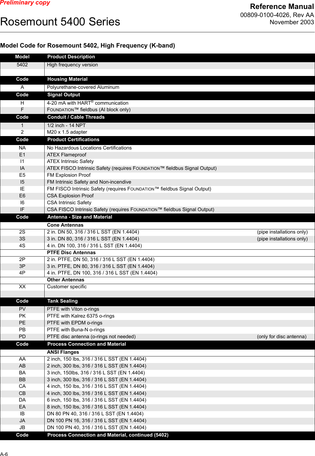 Reference Manual00809-0100-4026, Rev AANovember 2003Rosemount 5400 SeriesA-6Preliminary copyModel Code for Rosemount 5402, High Frequency (K-band)Model Product Description5402 High frequency versionCode Housing MaterialAPolyurethane-covered AluminumCode Signal OutputH4-20 mA with HART® communicationF FOUNDATION™ fieldbus (AI block only)Code Conduit / Cable Threads11/2 inch - 14 NPT2M20 x 1.5 adapterCode Product CertificationsNA No Hazardous Locations CertificationsE1 ATEX FlameproofI1 ATEX Intrinsic SafetyIA ATEX FISCO Intrinsic Safety (requires FOUNDATION™ fieldbus Signal Output)E5 FM Explosion ProofI5 FM Intrinsic Safety and Non-incendiveIE FM FISCO Intrinsic Safety (requires FOUNDATION™ fieldbus Signal Output)E6 CSA Explosion ProofI6 CSA Intrinsic SafetyIF CSA FISCO Intrinsic Safety (requires FOUNDATION™ fieldbus Signal Output)Code Antenna - Size and MaterialCone Antennas2S 2 in. DN 50, 316 / 316 L SST (EN 1.4404) (pipe installations only)3S 3 in. DN 80, 316 / 316 L SST (EN 1.4404)  (pipe installations only)4S 4 in. DN 100, 316 / 316 L SST (EN 1.4404)PTFE Disc Antennas2P 2 in. PTFE, DN 50, 316 / 316 L SST (EN 1.4404)3P 3 in. PTFE, DN 80, 316 / 316 L SST (EN 1.4404)4P 4 in. PTFE, DN 100, 316 / 316 L SST (EN 1.4404)Other AntennasXX Customer specificCode Tank SealingPV PTFE with Viton o-ringsPK PTFE with Kalrez 6375 o-ringsPE PTFE with EPDM o-ringsPB PTFE with Buna-N o-ringsPD PTFE disc antenna (o-rings not needed) (only for disc antenna)Code Process Connection and MaterialANSI FlangesAA 2 inch, 150 lbs, 316 / 316 L SST (EN 1.4404)AB 2 inch, 300 lbs, 316 / 316 L SST (EN 1.4404)BA 3 inch, 150lbs, 316 / 316 L SST (EN 1.4404)BB 3 inch, 300 lbs, 316 / 316 L SST (EN 1.4404)CA 4 inch, 150 lbs, 316 / 316 L SST (EN 1.4404)CB 4 inch, 300 lbs, 316 / 316 L SST (EN 1.4404)DA 6 inch, 150 lbs, 316 / 316 L SST (EN 1.4404)EA 8 inch, 150 lbs, 316 / 316 L SST (EN 1.4404)IB DN 80 PN 40, 316 / 316 L SST (EN 1.4404)JA DN 100 PN 16, 316 / 316 L SST (EN 1.4404)JB DN 100 PN 40, 316 / 316 L SST (EN 1.4404)Code Process Connection and Material, continued (5402)