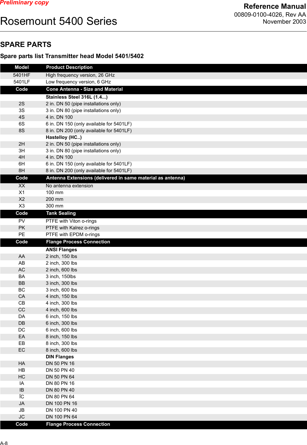 Reference Manual00809-0100-4026, Rev AANovember 2003Rosemount 5400 SeriesA-8Preliminary copySPARE PARTSSpare parts list Transmitter head Model 5401/5402Model Product Description5401HF High frequency version, 26 GHz5401LF Low frequency version, 6 GHzCode Cone Antenna - Size and MaterialStainless Steel 316L (1.4...)2S 2 in. DN 50 (pipe installations only)3S 3 in. DN 80 (pipe installations only)4S 4 in. DN 1006S 6 in. DN 150 (only available for 5401LF)8S 8 in. DN 200 (only available for 5401LF)Hastelloy (HC..)2H 2 in. DN 50 (pipe installations only)3H 3 in. DN 80 (pipe installations only)4H 4 in. DN 1006H 6 in. DN 150 (only available for 5401LF)8H 8 in. DN 200 (only available for 5401LF)Code Antenna Extensions (delivered in same material as antenna)XX No antenna extensionX1 100 mm X2 200 mmX3 300 mmCode Tank SealingPV PTFE with Viton o-ringsPK PTFE with Kalrez o-ringsPE PTFE with EPDM o-ringsCode Flange Process ConnectionANSI FlangesAA 2 inch, 150 lbsAB 2 inch, 300 lbsAC 2 inch, 600 lbsBA 3 inch, 150lbsBB 3 inch, 300 lbsBC 3 inch, 600 lbsCA 4 inch, 150 lbsCB 4 inch, 300 lbsCC 4 inch, 600 lbsDA 6 inch, 150 lbsDB 6 inch, 300 lbsDC 6 inch, 600 lbsEA 8 inch, 150 lbsEB 8 inch, 300 lbsEC 8 inch, 600 lbsDIN FlangesHA DN 50 PN 16HB DN 50 PN 40HC DN 50 PN 64IA DN 80 PN 16IB DN 80 PN 40ÏC DN 80 PN 64JA DN 100 PN 16JB DN 100 PN 40JC DN 100 PN 64Code Flange Process Connection