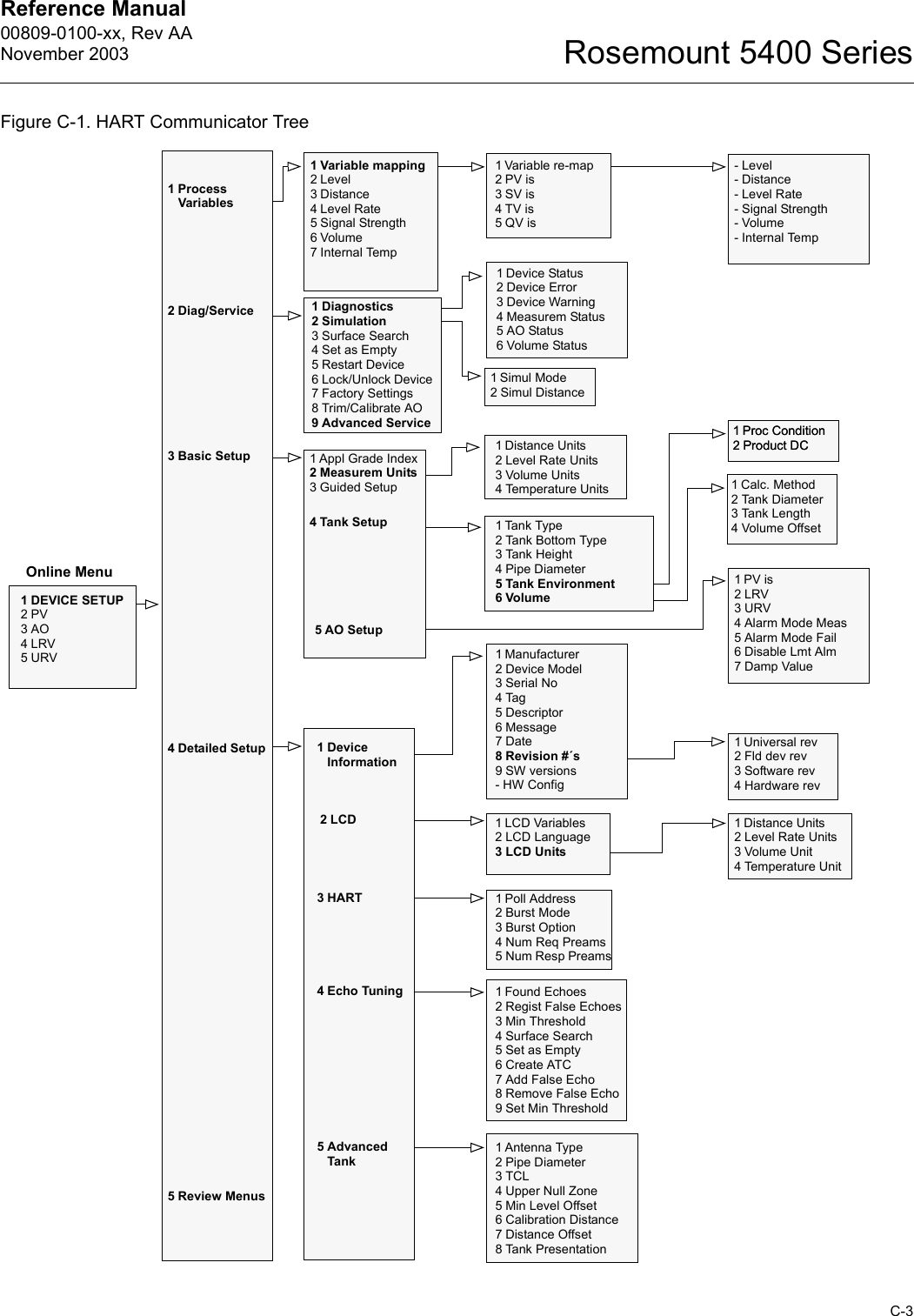 Reference Manual 00809-0100-xx, Rev AANovember 2003C-3Rosemount 5400 SeriesFigure C-1. HART Communicator TreeOnline Menu1 DEVICE SETUP2PV3AO4LRV5URV1Device Information3 HART4 Echo Tuning5 Advanced Tank1 Variable mapping2 Level3 Distance4 Level Rate5 Signal Strength6Volume7 Internal Temp1 Diagnostics2 Simulation3 Surface Search4 Set as Empty5 Restart Device6 Lock/Unlock Device7 Factory Settings8 Trim/Calibrate AO9 Advanced Service1 Process Variables2Diag/Service3 Basic Setup4 Detailed Setup5 Review Menus1 Appl Grade Index2 Measurem Units3 Guided Setup1 Distance Units2 Level Rate Units3 Volume Units4 Temperature Units1 Manufacturer2 Device Model3 Serial No4Tag5 Descriptor6 Message7Date8 Revision #´s9 SW versions- HW Config1 Poll Address2Burst Mode3 Burst Option4 Num Req Preams5 Num Resp Preams1 Antenna Type2 Pipe Diameter3TCL4 Upper Null Zone5 Min Level Offset6 Calibration Distance7 Distance Offset8 Tank Presentation1 Found Echoes2 Regist False Echoes3 Min Threshold4 Surface Search5 Set as Empty6 Create ATC7 Add False Echo8 Remove False Echo9 Set Min Threshold1 Variable re-map2 PV is3 SV is4TV is5QV is- Level- Distance- Level Rate- Signal Strength- Volume- Internal Temp1 Device Status2 Device Error3 Device Warning4 Measurem Status5 AO Status6 Volume Status2LCD1 Universal rev2 Fld dev rev3 Software rev4 Hardware rev1 LCD Variables2 LCD Language3 LCD Units1 Tank Type2 Tank Bottom Type3 Tank Height4 Pipe Diameter5 Tank Environment6 Volume4 Tank Setup1Simul Mode2 Simul Distance1 Distance Units2 Level Rate Units3 Volume Unit4 Temperature Unit1 Proc Condition2 Product DC1 Proc Condition2 Product DC1Calc. Method2 Tank Diameter3 Tank Length4 Volume Offset1PV is2LRV3URV4 Alarm Mode Meas5 Alarm Mode Fail6 Disable Lmt Alm7Damp Value5AO Setup