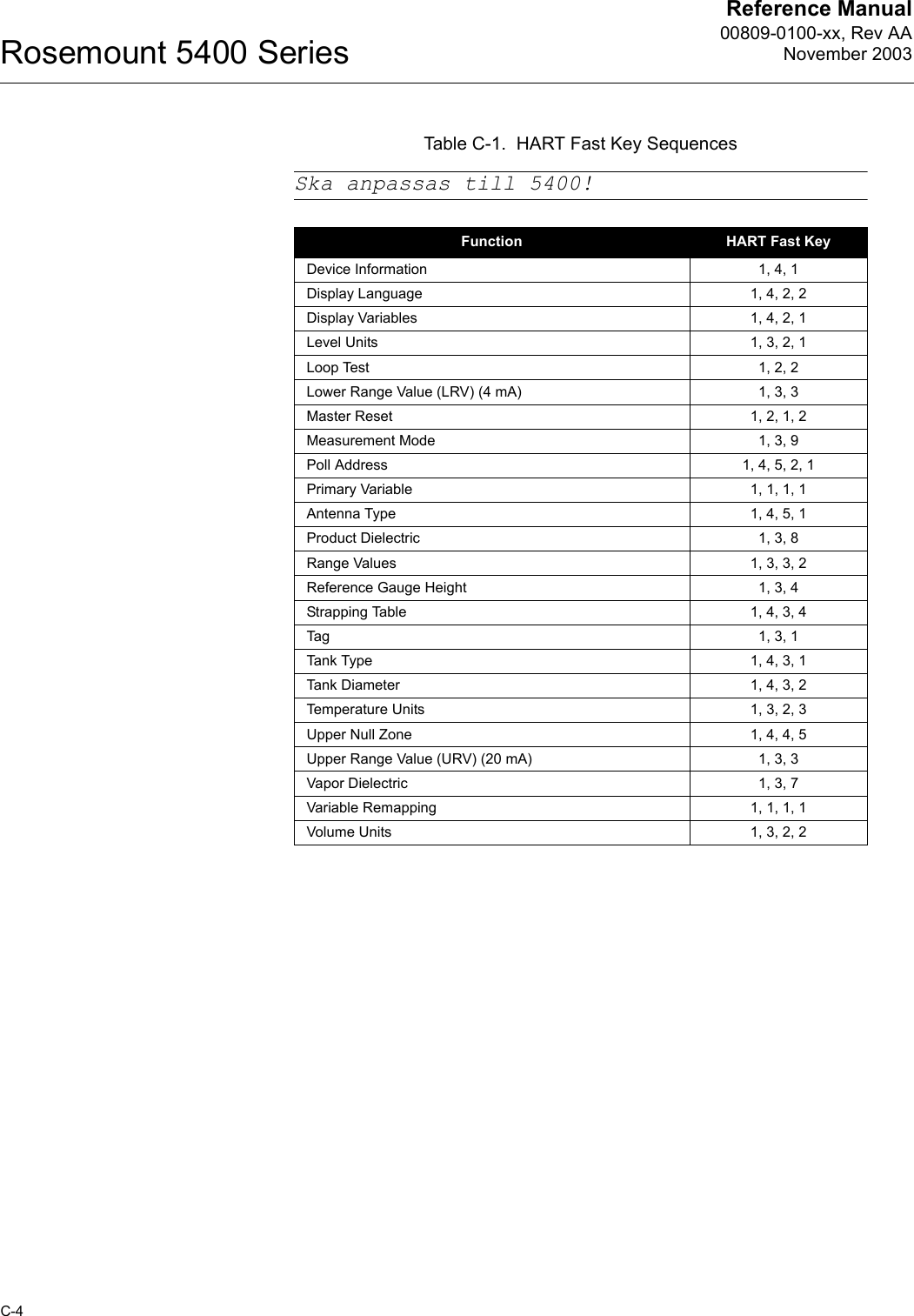 Reference Manual00809-0100-xx, Rev AANovember 2003Rosemount 5400 SeriesC-4Table C-1.  HART Fast Key SequencesSka anpassas till 5400!Function HART Fast KeyDevice Information 1, 4, 1Display Language 1, 4, 2, 2Display Variables 1, 4, 2, 1Level Units 1, 3, 2, 1Loop Test 1, 2, 2Lower Range Value (LRV) (4 mA) 1, 3, 3Master Reset 1, 2, 1, 2Measurement Mode 1, 3, 9Poll Address 1, 4, 5, 2, 1Primary Variable 1, 1, 1, 1Antenna Type 1, 4, 5, 1Product Dielectric 1, 3, 8Range Values 1, 3, 3, 2Reference Gauge Height 1, 3, 4Strapping Table 1, 4, 3, 4Tag 1, 3, 1Tank Type  1, 4, 3, 1Tank Diameter  1, 4, 3, 2Temperature Units 1, 3, 2, 3Upper Null Zone 1, 4, 4, 5Upper Range Value (URV) (20 mA) 1, 3, 3Vapor Dielectric 1, 3, 7Variable Remapping 1, 1, 1, 1Volume Units 1, 3, 2, 2