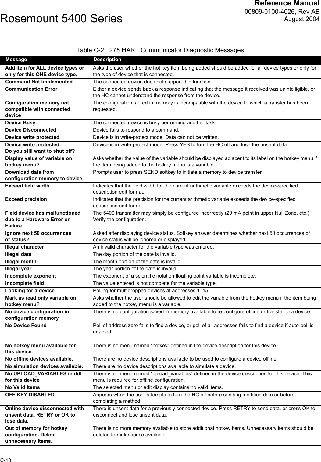 Reference Manual00809-0100-4026, Rev ABAugust 2004Rosemount 5400 SeriesC-10Table C-2.  275 HART Communicator Diagnostic MessagesMessage DescriptionAdd item for ALL device types or only for this ONE device type.Asks the user whether the hot key item being added should be added for all device types or only for the type of device that is connected.Command Not Implemented The connected device does not support this function.Communication Error Either a device sends back a response indicating that the message it received was unintelligible, or the HC cannot understand the response from the device.Configuration memory not compatible with connected deviceThe configuration stored in memory is incompatible with the device to which a transfer has been requested.Device Busy The connected device is busy performing another task.Device Disconnected Device fails to respond to a command.Device write protected Device is in write-protect mode. Data can not be written.Device write protected. Do you still want to shut off?Device is in write-protect mode. Press YES to turn the HC off and lose the unsent data.Display value of variable on hotkey menu?Asks whether the value of the variable should be displayed adjacent to its label on the hotkey menu if the item being added to the hotkey menu is a variable.Download data from configuration memory to devicePrompts user to press SEND softkey to initiate a memory to device transfer.Exceed field width Indicates that the field width for the current arithmetic variable exceeds the device-specified description edit format.Exceed precision Indicates that the precision for the current arithmetic variable exceeds the device-specified description edit format.Field device has malfunctioned due to a Hardware Error or FailureThe 5400 transmitter may simply be configured incorrectly (20 mA point in upper Null Zone, etc.) Verify the configuration.Ignore next 50 occurrences of status?Asked after displaying device status. Softkey answer determines whether next 50 occurrences of device status will be ignored or displayed.Illegal character An invalid character for the variable type was entered.Illegal date The day portion of the date is invalid.Illegal month The month portion of the date is invalid.Illegal year The year portion of the date is invalid.Incomplete exponent The exponent of a scientific notation floating point variable is incomplete.Incomplete field The value entered is not complete for the variable type.Looking for a device Polling for multidropped devices at addresses 1–15.Mark as read only variable on hotkey menu?Asks whether the user should be allowed to edit the variable from the hotkey menu if the item being added to the hotkey menu is a variable.No device configuration in configuration memoryThere is no configuration saved in memory available to re-configure offline or transfer to a device.No Device Found Poll of address zero fails to find a device, or poll of all addresses fails to find a device if auto-poll is enabled.No hotkey menu available for this device.There is no menu named “hotkey” defined in the device description for this device.No offline devices available. There are no device descriptions available to be used to configure a device offline.No simulation devices available. There are no device descriptions available to simulate a device.No UPLOAD_VARIABLES in ddl for this deviceThere is no menu named “upload_variables” defined in the device description for this device. This menu is required for offline configuration.No Valid Items The selected menu or edit display contains no valid items.OFF KEY DISABLED Appears when the user attempts to turn the HC off before sending modified data or before completing a method.Online device disconnected with unsent data. RETRY or OK to lose data.There is unsent data for a previously connected device. Press RETRY to send data, or press OK to disconnect and lose unsent data.Out of memory for hotkey configuration. Delete unnecessary items.There is no more memory available to store additional hotkey items. Unnecessary items should be deleted to make space available.