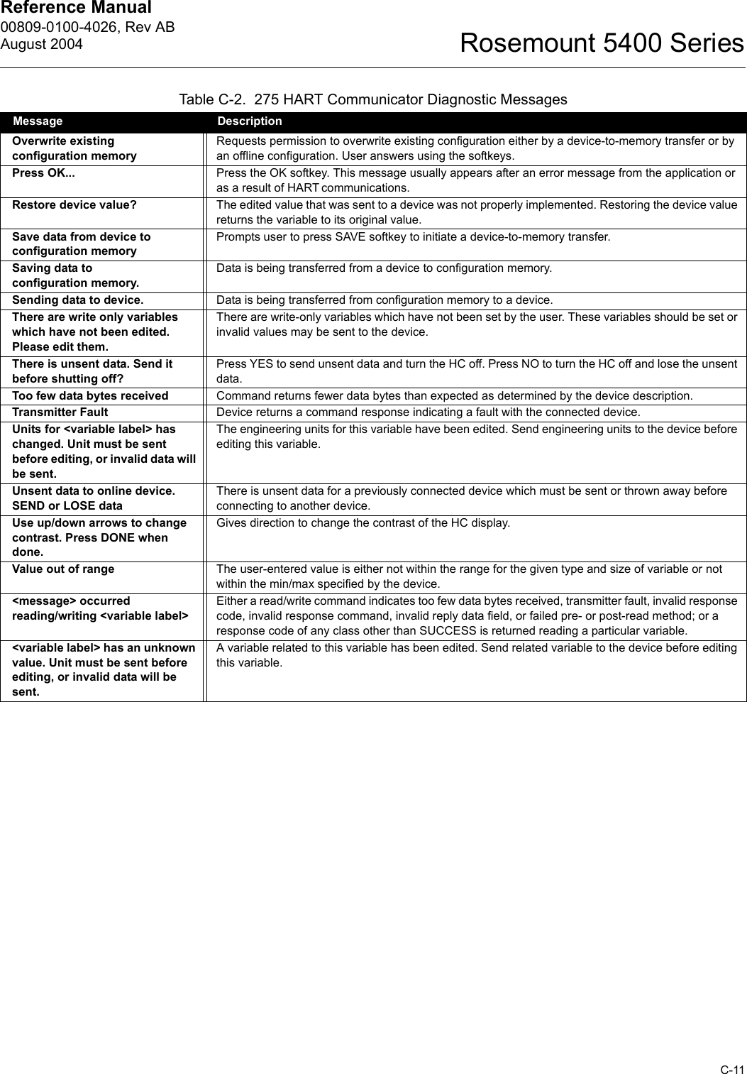 Reference Manual 00809-0100-4026, Rev ABAugust 2004C-11Rosemount 5400 SeriesOverwrite existing configuration memoryRequests permission to overwrite existing configuration either by a device-to-memory transfer or by an offline configuration. User answers using the softkeys.Press OK... Press the OK softkey. This message usually appears after an error message from the application or as a result of HART communications.Restore device value? The edited value that was sent to a device was not properly implemented. Restoring the device value returns the variable to its original value.Save data from device to configuration memoryPrompts user to press SAVE softkey to initiate a device-to-memory transfer.Saving data to configuration memory.Data is being transferred from a device to configuration memory.Sending data to device. Data is being transferred from configuration memory to a device.There are write only variables which have not been edited. Please edit them.There are write-only variables which have not been set by the user. These variables should be set or invalid values may be sent to the device.There is unsent data. Send it before shutting off?Press YES to send unsent data and turn the HC off. Press NO to turn the HC off and lose the unsent data.Too few data bytes received Command returns fewer data bytes than expected as determined by the device description.Transmitter Fault Device returns a command response indicating a fault with the connected device.Units for &lt;variable label&gt; has changed. Unit must be sent before editing, or invalid data will be sent.The engineering units for this variable have been edited. Send engineering units to the device before editing this variable.Unsent data to online device. SEND or LOSE dataThere is unsent data for a previously connected device which must be sent or thrown away before connecting to another device.Use up/down arrows to change contrast. Press DONE when done.Gives direction to change the contrast of the HC display.Value out of range The user-entered value is either not within the range for the given type and size of variable or not within the min/max specified by the device.&lt;message&gt; occurred reading/writing &lt;variable label&gt;Either a read/write command indicates too few data bytes received, transmitter fault, invalid response code, invalid response command, invalid reply data field, or failed pre- or post-read method; or a response code of any class other than SUCCESS is returned reading a particular variable.&lt;variable label&gt; has an unknown value. Unit must be sent before editing, or invalid data will be sent.A variable related to this variable has been edited. Send related variable to the device before editing this variable.Table C-2.  275 HART Communicator Diagnostic MessagesMessage Description