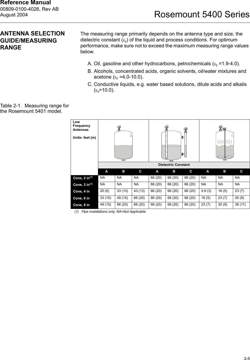 Reference Manual 00809-0100-4026, Rev ABAugust 20042-5Rosemount 5400 SeriesANTENNA SELECTION GUIDE/MEASURING RANGEThe measuring range primarily depends on the antenna type and size, the dielectric constant (εr) of the liquid and process conditions. For optimum performance, make sure not to exceed the maximum measuring range values below.A. Oil, gasoline and other hydrocarbons, petrochemicals (εr =1.9-4.0).B. Alcohols, concentrated acids, organic solvents, oil/water mixtures and acetone (εr =4.0-10.0).C. Conductive liquids, e.g. water based solutions, dilute acids and alkalis (εr&gt;10.0).Table 2-1.  Measuring range for the Rosemount 5401 model.Low FrequencyAntennasUnits: feet (m)Dielectric ConstantABCABCABCCone, 2 in(1) NA NA NA 66 (20) 66 (20) 66 (20) NA NA NACone, 3 in(1) NA NA NA 66 (20) 66 (20) 66 (20) NA NA NACone, 4 in 20 (6) 33 (10) 43 (13) 66 (20) 66 (20) 66 (20) 9.9 (3) 16 (5) 23 (7)Cone, 6 in 33 (10) 49 (15) 66 (20) 66 (20) 66 (20) 66 (20) 16 (5) 23 (7) 30 (9)Cone, 8 in 49 (15) 66 (20) 66 (20) 66 (20) 66 (20) 66 (20) 23 (7) 30 (9) 36 (11)(1) Pipe installations only. NA=Not Applicable.