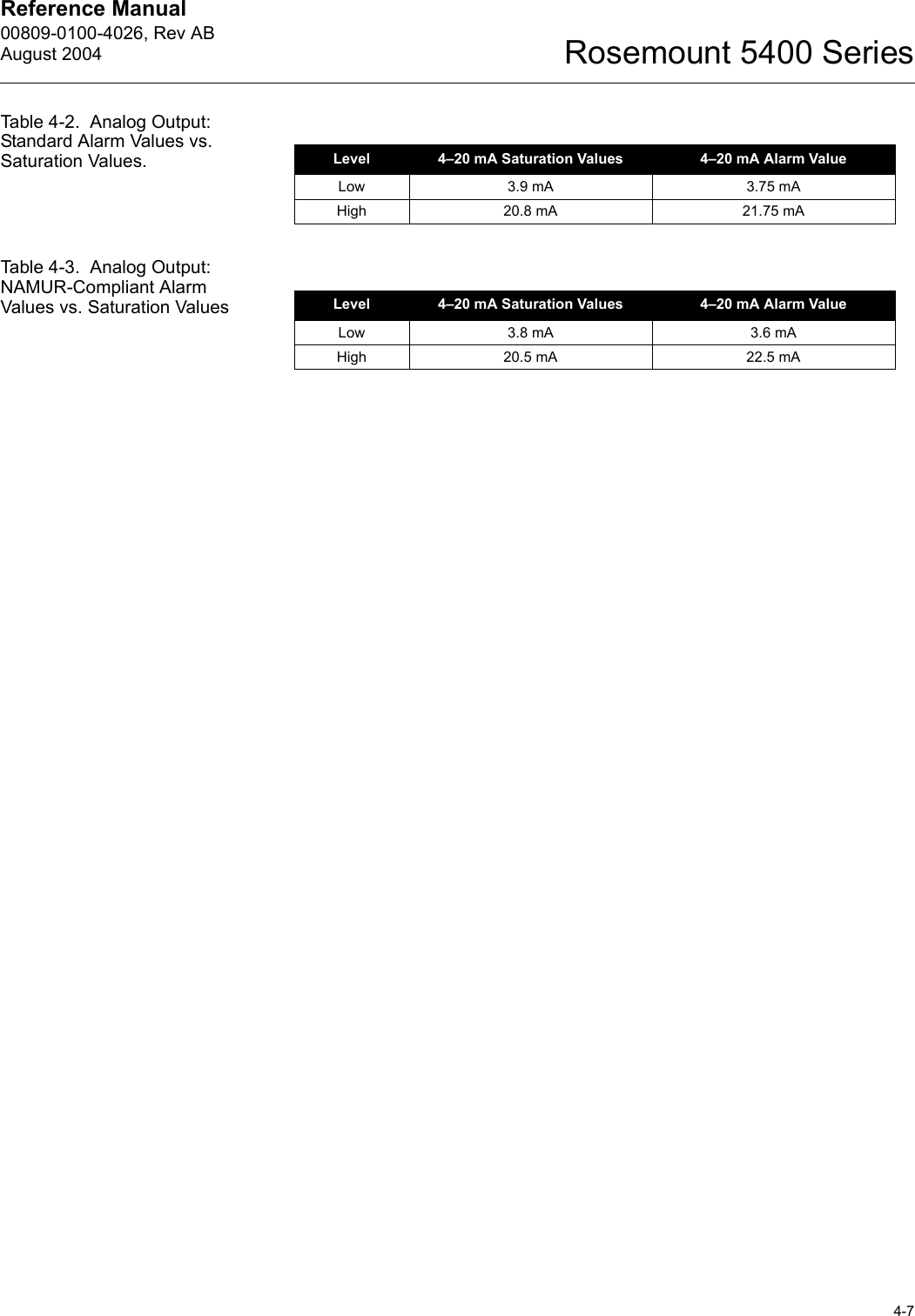 Reference Manual 00809-0100-4026, Rev ABAugust 20044-7Rosemount 5400 SeriesTable 4-2.  Analog Output: Standard Alarm Values vs. Saturation Values.Table 4-3.  Analog Output: NAMUR-Compliant Alarm Values vs. Saturation ValuesLevel 4–20 mA Saturation Values 4–20 mA Alarm ValueLow 3.9 mA 3.75 mAHigh 20.8 mA 21.75 mALevel 4–20 mA Saturation Values 4–20 mA Alarm ValueLow 3.8 mA 3.6 mAHigh 20.5 mA 22.5 mA