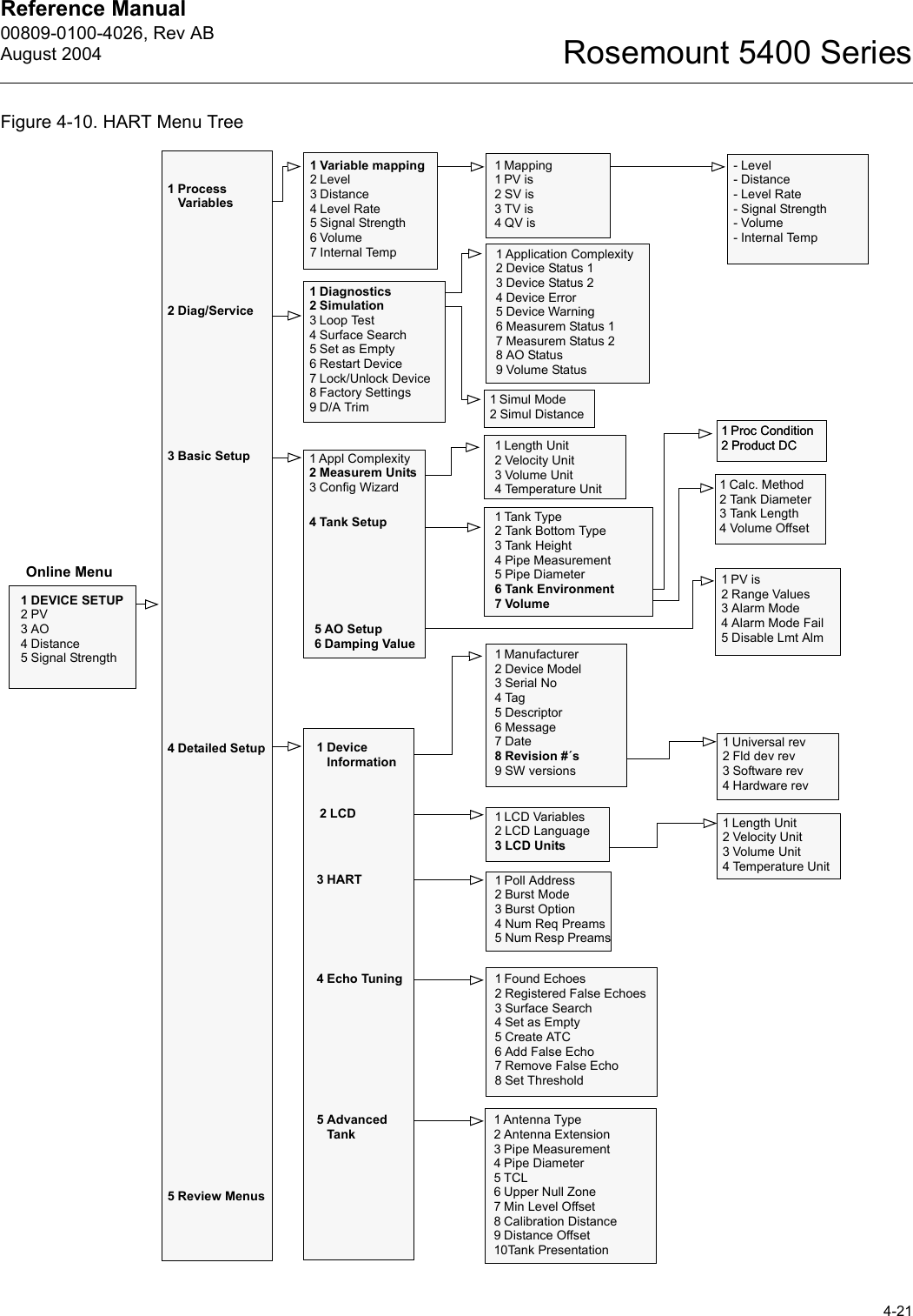 Reference Manual 00809-0100-4026, Rev ABAugust 20044-21Rosemount 5400 SeriesFigure 4-10. HART Menu TreeOnline Menu1 DEVICE SETUP2PV3AO4 Distance5 Signal Strength1Device Information3 HART4 Echo Tuning5 Advanced Tank1 Variable mapping2 Level3 Distance4 Level Rate5 Signal Strength6Volume7 Internal Temp1 Process Variables2Diag/Service3 Basic Setup4 Detailed Setup5 Review Menus1 Appl Complexity2 Measurem Units3Config Wizard1 Length Unit2 Velocity Unit3 Volume Unit4 Temperature Unit1 Manufacturer2 Device Model3 Serial No4Tag5 Descriptor6 Message7Date8 Revision #´s9 SW versions1 Poll Address2Burst Mode3 Burst Option4 Num Req Preams5 Num Resp Preams1 Antenna Type2 Antenna Extension3 Pipe Measurement4 Pipe Diameter5TCL6 Upper Null Zone7 Min Level Offset8 Calibration Distance9 Distance Offset10Tank Presentation1 Found Echoes2 Registered False Echoes3 Surface Search4 Set as Empty5 Create ATC6 Add False Echo7 Remove False Echo8 Set Threshold1 Mapping1PV is2 SV is3TV is4QV is- Level- Distance- Level Rate- Signal Strength- Volume- Internal Temp1 Application Complexity2 Device Status 13 Device Status 24 Device Error5 Device Warning6 Measurem Status 17 Measurem Status 28 AO Status9 Volume Status2LCD1 Universal rev2 Fld dev rev3 Software rev4 Hardware rev1 LCD Variables2 LCD Language3 LCD Units1 Tank Type2 Tank Bottom Type3 Tank Height4 Pipe Measurement5 Pipe Diameter6 Tank Environment7 Volume4 Tank Setup1Simul Mode2 Simul Distance1 Length Unit2 Velocity Unit3 Volume Unit4 Temperature Unit1 Proc Condition2 Product DC1 Proc Condition2 Product DC1 Calc. Method2 Tank Diameter3 Tank Length4 Volume Offset1PV is2 Range Values3 Alarm Mode4 Alarm Mode Fail5 Disable Lmt Alm5AO Setup6 Damping Value1 Diagnostics2 Simulation3 Loop Test4 Surface Search5 Set as Empty6Restart Device7 Lock/Unlock Device8 Factory Settings9 D/A Trim