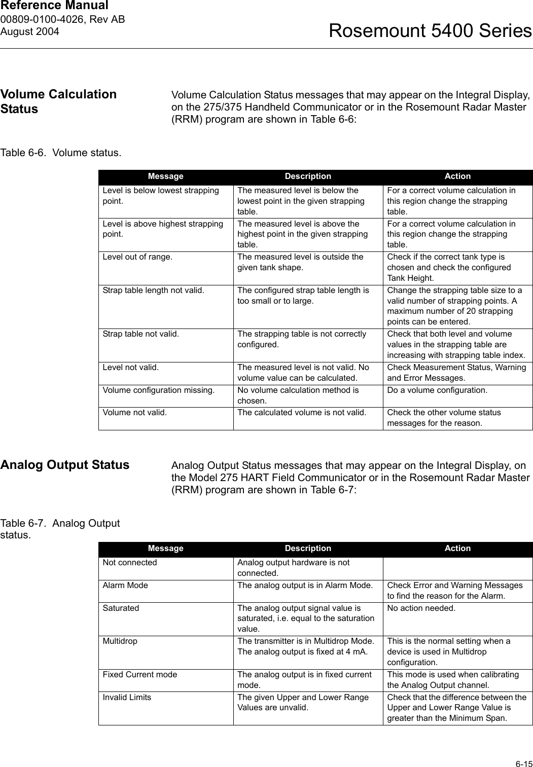 Reference Manual 00809-0100-4026, Rev ABAugust 20046-15Rosemount 5400 SeriesVolume Calculation StatusVolume Calculation Status messages that may appear on the Integral Display, on the 275/375 Handheld Communicator or in the Rosemount Radar Master (RRM) program are shown in Table 6-6:Table 6-6.  Volume status.Analog Output Status Analog Output Status messages that may appear on the Integral Display, on the Model 275 HART Field Communicator or in the Rosemount Radar Master (RRM) program are shown in Table 6-7:Table 6-7.  Analog Output status.Message Description ActionLevel is below lowest strapping point.The measured level is below the lowest point in the given strapping table.For a correct volume calculation in this region change the strapping table.Level is above highest strapping point.The measured level is above the highest point in the given strapping table.For a correct volume calculation in this region change the strapping table.Level out of range. The measured level is outside the given tank shape.Check if the correct tank type is chosen and check the configured Tank Height.Strap table length not valid. The configured strap table length is too small or to large.Change the strapping table size to a valid number of strapping points. A maximum number of 20 strapping points can be entered.Strap table not valid. The strapping table is not correctly configured.Check that both level and volume values in the strapping table are increasing with strapping table index.Level not valid. The measured level is not valid. No volume value can be calculated.Check Measurement Status, Warning and Error Messages.Volume configuration missing. No volume calculation method is chosen.Do a volume configuration.Volume not valid. The calculated volume is not valid. Check the other volume status messages for the reason.Message Description ActionNot connected Analog output hardware is not connected.Alarm Mode The analog output is in Alarm Mode. Check Error and Warning Messages to find the reason for the Alarm.Saturated The analog output signal value is saturated, i.e. equal to the saturation value.No action needed.Multidrop The transmitter is in Multidrop Mode. The analog output is fixed at 4 mA.This is the normal setting when a device is used in Multidrop configuration.Fixed Current mode The analog output is in fixed current mode.This mode is used when calibrating the Analog Output channel.Invalid Limits The given Upper and Lower Range Values are unvalid.Check that the difference between the Upper and Lower Range Value is greater than the Minimum Span.