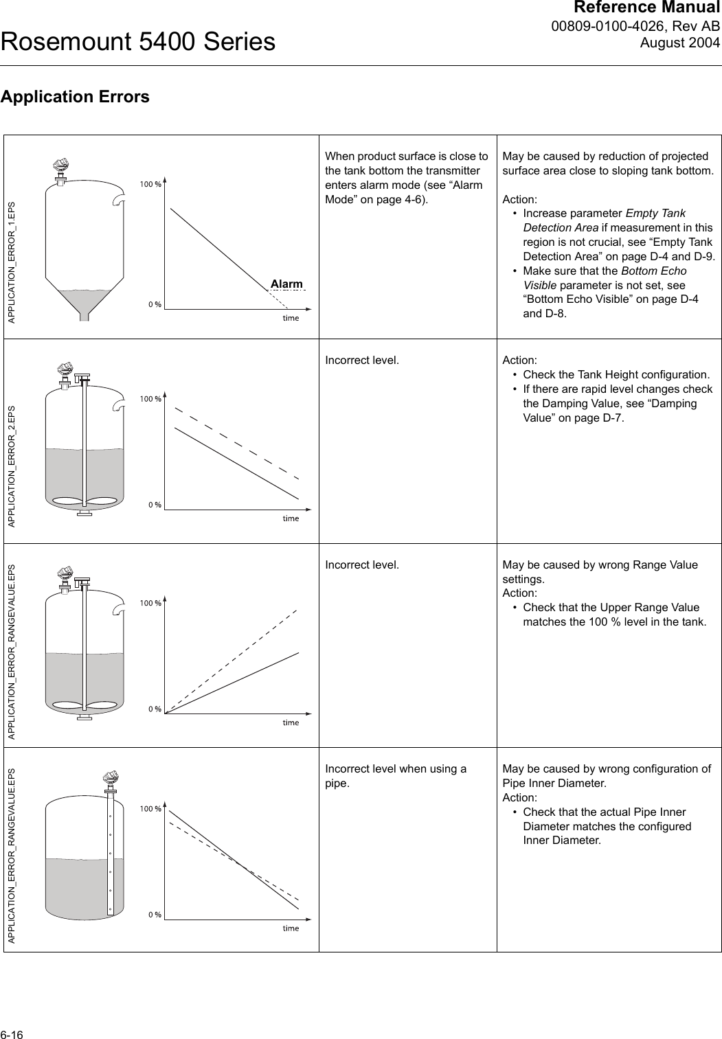 Reference Manual00809-0100-4026, Rev ABAugust 2004Rosemount 5400 Series6-16Application ErrorsWhen product surface is close to the tank bottom the transmitter enters alarm mode (see “Alarm Mode” on page 4-6).May be caused by reduction of projected surface area close to sloping tank bottom.Action:• Increase parameter Empty Tank Detection Area if measurement in this region is not crucial, see “Empty Tank Detection Area” on page D-4 and D-9.• Make sure that the Bottom Echo Visible parameter is not set, see “Bottom Echo Visible” on page D-4 and D-8.Incorrect level. Action:• Check the Tank Height configuration.• If there are rapid level changes check the Damping Value, see “Damping Value” on page D-7.Incorrect level. May be caused by wrong Range Value settings.Action:• Check that the Upper Range Value matches the 100 % level in the tank.Incorrect level when using a pipe.May be caused by wrong configuration of Pipe Inner Diameter.Action:• Check that the actual Pipe Inner Diameter matches the configured Inner Diameter.APPLICATION_ERROR_1.EPSAlarmAPPLICATION_ERROR_2.EPSAPPLICATION_ERROR_RANGEVALUE.EPSAPPLICATION_ERROR_RANGEVALUE.EPS