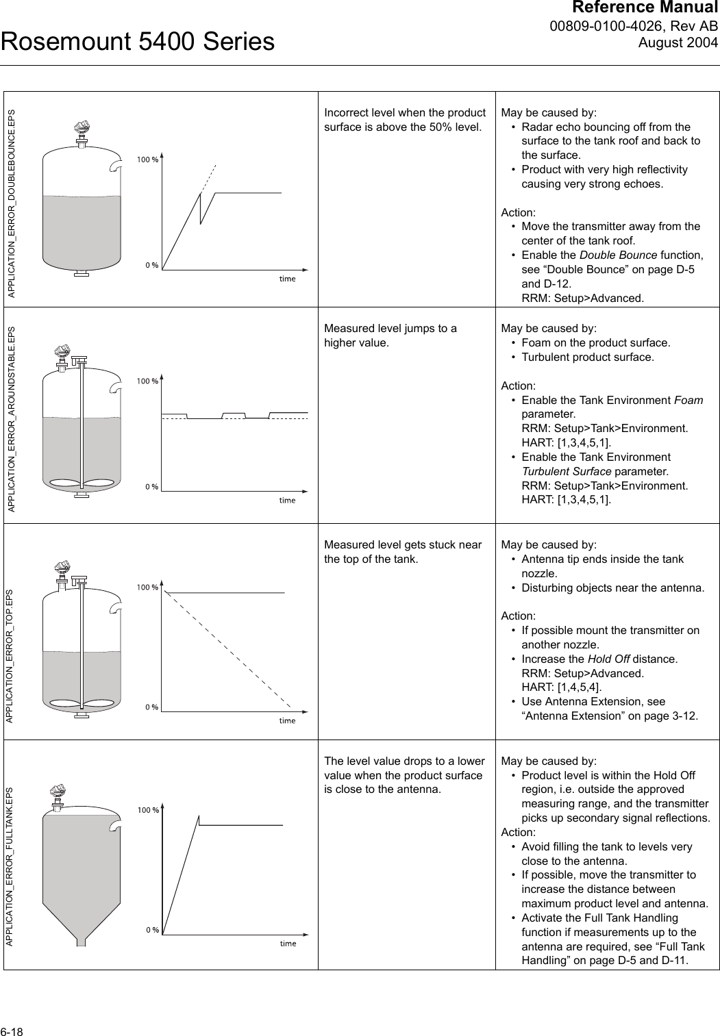 Reference Manual00809-0100-4026, Rev ABAugust 2004Rosemount 5400 Series6-18Incorrect level when the product surface is above the 50% level.May be caused by:• Radar echo bouncing off from the surface to the tank roof and back to the surface.• Product with very high reflectivity causing very strong echoes.Action:• Move the transmitter away from the center of the tank roof.• Enable the Double Bounce function, see “Double Bounce” on page D-5 and D-12.RRM: Setup&gt;Advanced.Measured level jumps to a higher value.May be caused by:• Foam on the product surface.• Turbulent product surface.Action:• Enable the Tank Environment Foam parameter.RRM: Setup&gt;Tank&gt;Environment.HART: [1,3,4,5,1].• Enable the Tank Environment Turbulent Surface parameter.RRM: Setup&gt;Tank&gt;Environment.HART: [1,3,4,5,1].Measured level gets stuck near the top of the tank.May be caused by:• Antenna tip ends inside the tank nozzle.• Disturbing objects near the antenna.Action:• If possible mount the transmitter on another nozzle.• Increase the Hold Off distance.RRM: Setup&gt;Advanced.HART: [1,4,5,4].• Use Antenna Extension, see “Antenna Extension” on page 3-12.The level value drops to a lower value when the product surface is close to the antenna.May be caused by:• Product level is within the Hold Off region, i.e. outside the approved measuring range, and the transmitter picks up secondary signal reflections.Action:• Avoid filling the tank to levels very close to the antenna.• If possible, move the transmitter to increase the distance between maximum product level and antenna.• Activate the Full Tank Handling function if measurements up to the antenna are required, see “Full Tank Handling” on page D-5 and D-11.APPLICATION_ERROR_DOUBLEBOUNCE.EPSAPPLICATION_ERROR_AROUNDSTABLE.EPSAPPLICATION_ERROR_TOP.EPSAPPLICATION_ERROR_FULLTANK.EPS