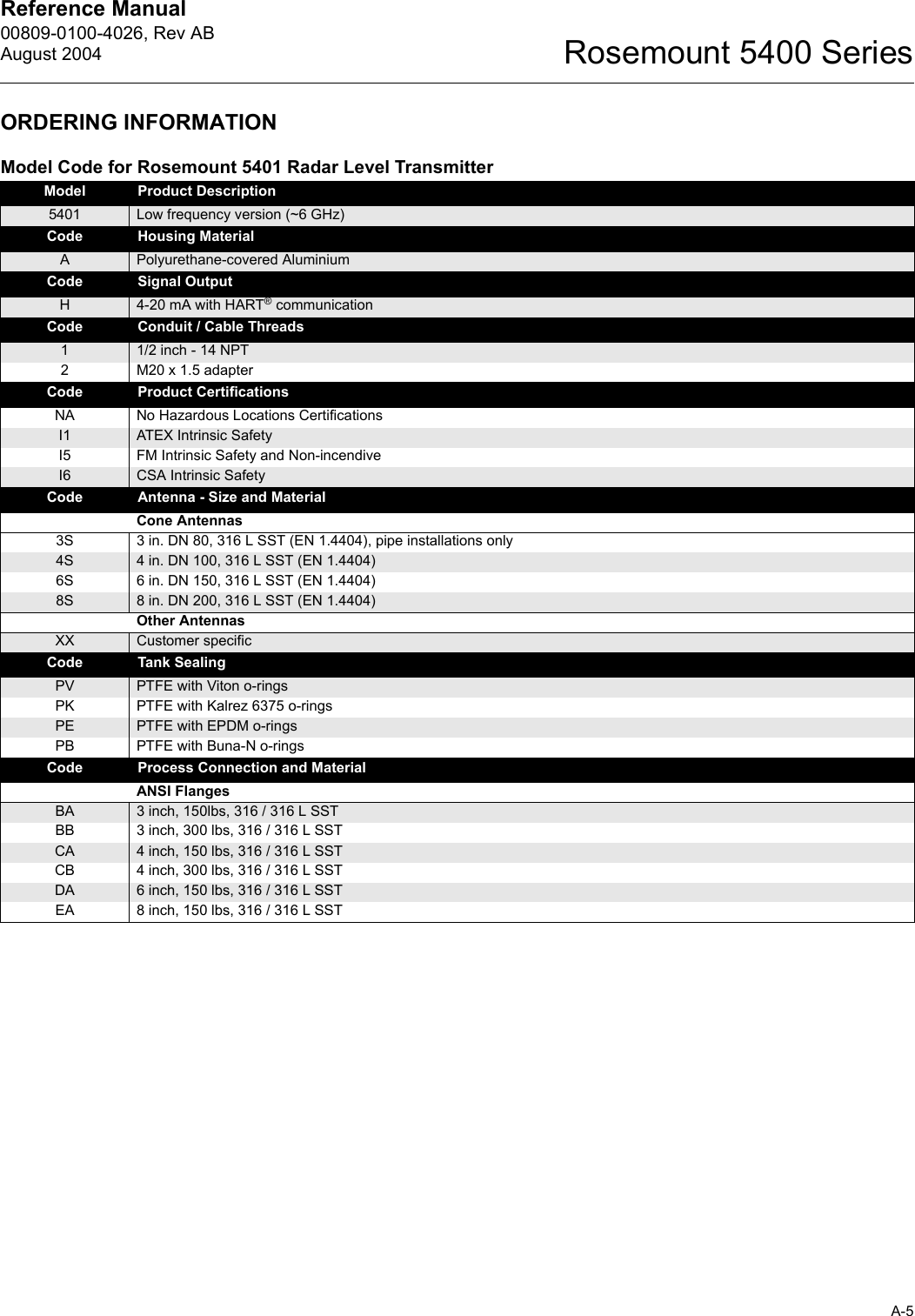 Reference Manual 00809-0100-4026, Rev ABAugust 2004A-5Rosemount 5400 SeriesORDERING INFORMATIONModel Code for Rosemount 5401 Radar Level TransmitterModel Product Description5401 Low frequency version (~6 GHz)Code Housing MaterialAPolyurethane-covered AluminiumCode Signal OutputH4-20 mA with HART® communicationCode Conduit / Cable Threads11/2 inch - 14 NPT2M20 x 1.5 adapterCode Product CertificationsNA No Hazardous Locations CertificationsI1 ATEX Intrinsic SafetyI5 FM Intrinsic Safety and Non-incendiveI6 CSA Intrinsic SafetyCode Antenna - Size and MaterialCone Antennas3S 3 in. DN 80, 316 L SST (EN 1.4404), pipe installations only4S 4 in. DN 100, 316 L SST (EN 1.4404)6S 6 in. DN 150, 316 L SST (EN 1.4404)8S 8 in. DN 200, 316 L SST (EN 1.4404)Other AntennasXX Customer specificCode Tank SealingPV PTFE with Viton o-ringsPK PTFE with Kalrez 6375 o-ringsPE PTFE with EPDM o-ringsPB PTFE with Buna-N o-ringsCode Process Connection and MaterialANSI FlangesBA 3 inch, 150lbs, 316 / 316 L SST BB 3 inch, 300 lbs, 316 / 316 L SST CA 4 inch, 150 lbs, 316 / 316 L SSTCB 4 inch, 300 lbs, 316 / 316 L SSTDA 6 inch, 150 lbs, 316 / 316 L SST EA 8 inch, 150 lbs, 316 / 316 L SST 