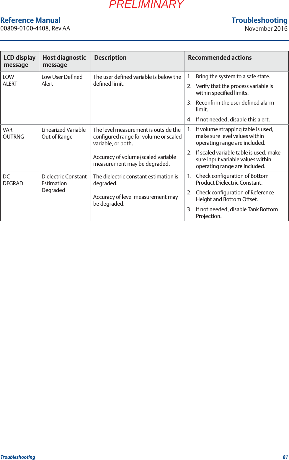 81Reference Manual 00809-0100-4408, Rev AATroubleshootingNovember 2016TroubleshootingPRELIMINARYLOWALERTLow User Defined AlertThe user defined variable is below the defined limit.1. Bring the system to a safe state.2. Verify that the process variable is within specified limits.3. Reconfirm the user defined alarm limit.4. If not needed, disable this alert.VAROUTRNGLinearized Variable Out of RangeThe level measurement is outside the configured range for volume or scaled variable, or both.Accuracy of volume/scaled variable measurement may be degraded.1. If volume strapping table is used, make sure level values within operating range are included.2. If scaled variable table is used, make sure input variable values within operating range are included.DCDEGRADDielectric Constant Estimation DegradedThe dielectric constant estimation is degraded.Accuracy of level measurement may be degraded.1. Check configuration of Bottom Product Dielectric Constant.2. Check configuration of Reference Height and Bottom Offset.3. If not needed, disable Tank Bottom Projection.LCD display messageHost diagnostic messageDescription Recommended actions