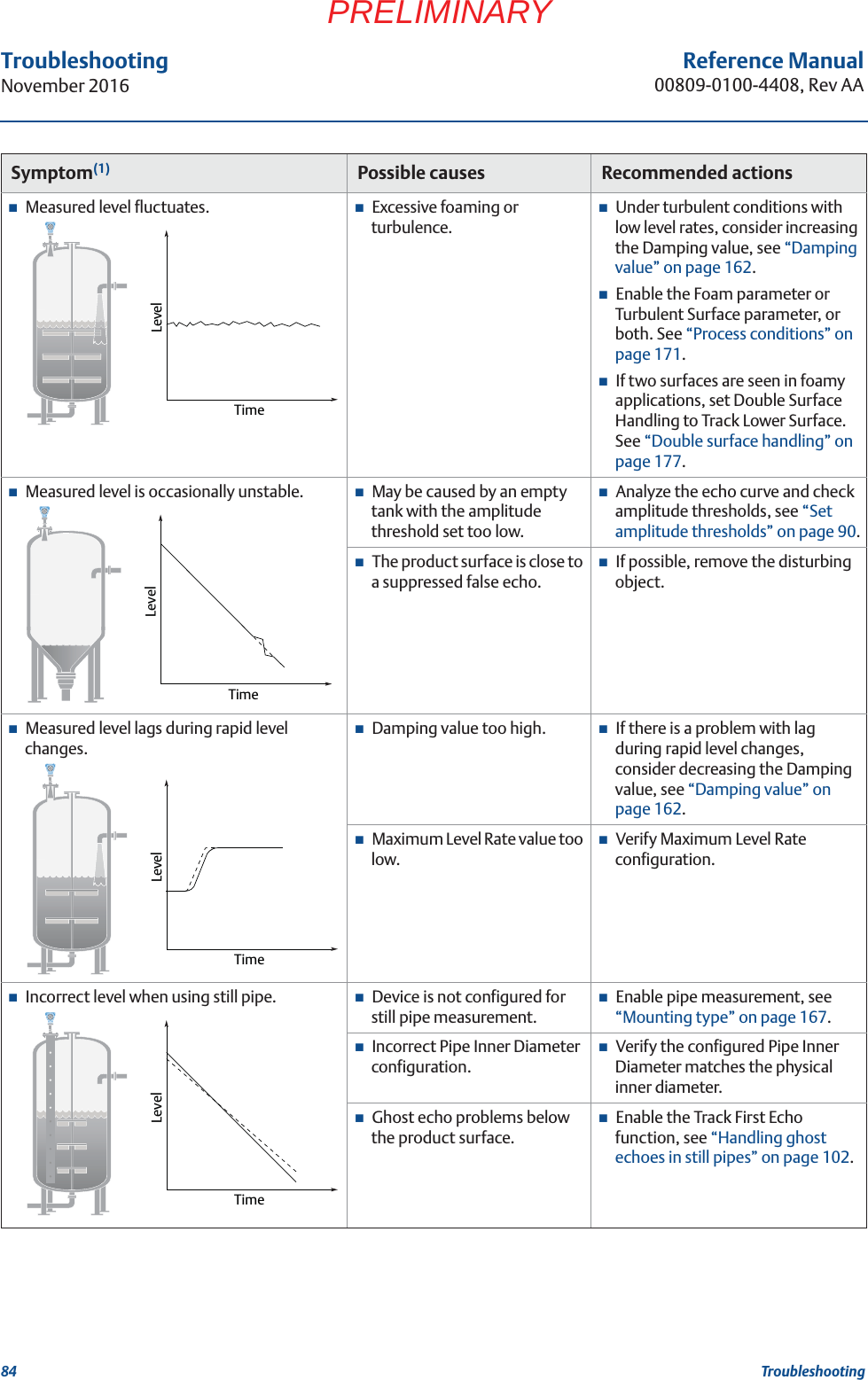84Reference Manual00809-0100-4408, Rev AATroubleshootingNovember 2016TroubleshootingPRELIMINARYMeasured level fluctuates. Excessive foaming or turbulence.Under turbulent conditions with low level rates, consider increasing the Damping value, see “Damping value” on page 162.Enable the Foam parameter or Turbulent Sur face parameter, or both. See “Process conditions” on page 171.If two surfaces are seen in foamy applications, set Double Surface Handling to Track Lower Surface. See “Double surface handling” on page 177.Measured level is occasionally unstable. May be caused by an empty tank with the amplitude threshold set too low.Analyze the echo curve and check amplitude thresholds, see “Set amplitude thresholds” on page 90.The product surface is close to a suppressed false echo.If possible, remove the disturbing object.Measured level lags during rapid level changes.Damping value too high. If there is a problem with lag during rapid level changes, consider decreasing the Damping value, see “Damping value” on page 162.Maximum Level Rate value too low.Verify Maximum Level Rate configuration.Incorrect level when using still pipe. Device is not configured for still pipe measurement.Enable pipe measurement, see “Mounting type” on page 167.Incorrect Pipe Inner Diameter configuration.Verify the configured Pipe Inner Diameter matches the physical inner diameter.Ghost echo problems below the product surface.Enable the Track First Echo function, see “Handling ghost echoes in still pipes” on page 102.Symptom(1) Possible causes Recommended actionsLevelTimeLevelTimeLevelTimeLevelTime