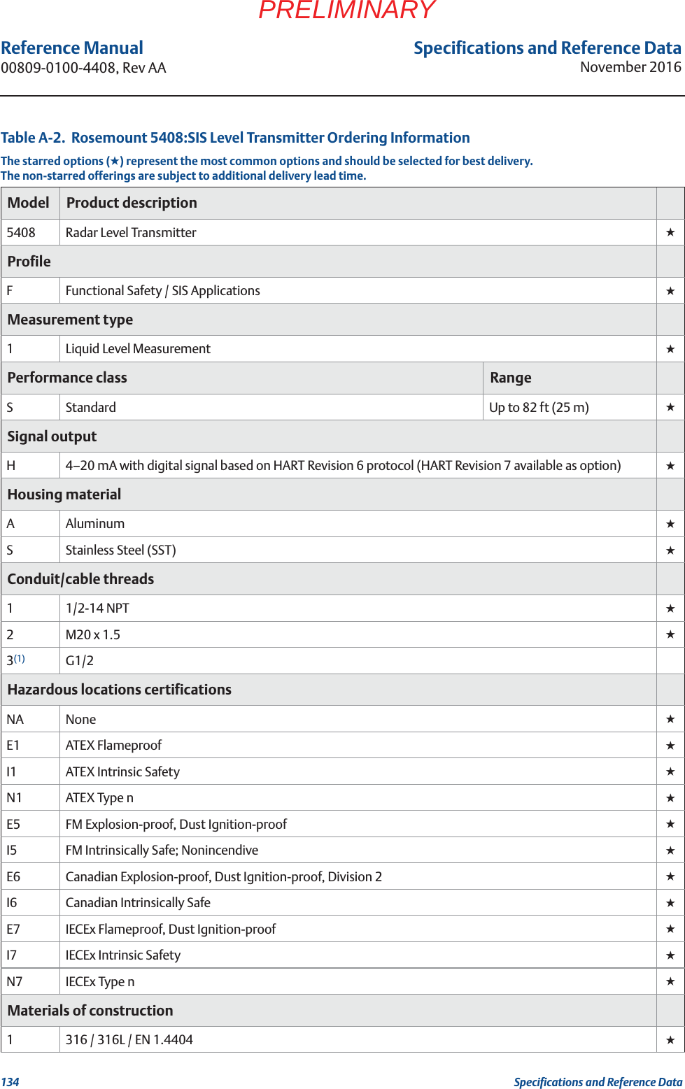 Specifications and Reference DataNovember 2016Reference Manual 00809-0100-4408, Rev AA134 Specifications and Reference DataPRELIMINARYTable A-2.  Rosemount 5408:SIS Level Transmitter Ordering InformationThe starred options (★) represent the most common options and should be selected for best delivery.The non-starred offerings are subject to additional delivery lead time.Model Product description5408 Radar Level Transmitter ★ProfileFFunctional Safety / SIS Applications ★Measurement type1Liquid Level Measurement ★Performance class RangeSStandard Up to 82 ft (25 m) ★Signal outputH4–20 mA with digital signal based on HART Revision 6 protocol (HART Revision 7 available as option) ★Housing materialAAluminum ★SStainless Steel (SST) ★Conduit/cable threads11/2-14 NPT ★2M20 x 1.5 ★3(1) G1/2Hazardous locations certificationsNA None ★E1 ATEX Flameproof ★I1 ATEX Intrinsic Safety ★N1 ATEX Type n ★E5 FM Explosion-proof, Dust Ignition-proof ★I5 FM Intrinsically Safe; Nonincendive ★E6 Canadian Explosion-proof, Dust Ignition-proof, Division 2 ★I6 Canadian Intrinsically Safe ★E7 IECEx Flameproof, Dust Ignition-proof ★I7 IECEx Intrinsic Safety ★N7 IECEx Type n ★Materials of construction1316 / 316L / EN 1.4404 ★