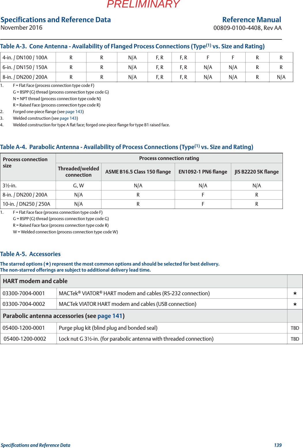 139Specifications and Reference DataSpecifications and Reference DataNovember 2016Reference Manual00809-0100-4408, Rev AAPRELIMINARY4-in. / DN100 / 100A R R N/A F, R F, R F F R R6-in. / DN150 / 150A R R N/A F, R F, R N/A N/A R R8-in. / DN200 / 200A R R N/A F, R F, R N/A N/A R N/A1.  F = Flat Face (process connection type code F)G = BSPP (G) thread (process connection type code G)N = NPT thread (process connection type code N)R = Raised Face (process connection type code R)2.  Forged one-piece flange (see page 143)3. Welded construction (see page 143)4.  Welded construction for type A flat face; forged one-piece flange for type B1 raised face.Table A-4.  Parabolic Antenna - Availability of Process Connections (Type(1) vs. Size and Rating)1.  F = Flat Face face (process connection type code F)G = BSPP (G) thread (process connection type code G)R = Raised Face face (process connection type code R)W = Welded connection (process connection type code W)Process connection sizeProcess connection ratingThreaded/welded connection ASME B16.5 Class 150 flange EN1092-1 PN6 flange JIS B2220 5K flange3½-in. G, W N/A N/A N/A8-in. / DN200 / 200A N/A R F R10-in. / DN250 / 250A N/A R F RTable A-5.  AccessoriesThe starred options (★) represent the most common options and should be selected for best delivery.The non-starred offerings are subject to additional delivery lead time.HART modem and cable03300-7004-0001 MACTek® VIATOR® HART modem and cables (RS-232 connection) ★03300-7004-0002 MACTek VIATOR HART modem and cables (USB connection) ★Parabolic antenna accessories (see page 141)05400-1200-0001 Purge plug kit (blind plug and bonded seal) TBD 05400-1200-0002 Lock nut G 3½-in. (for parabolic antenna with threaded connection) TBDTable A-3.  Cone Antenna - Availability of Flanged Process Connections (Type(1) vs. Size and Rating)