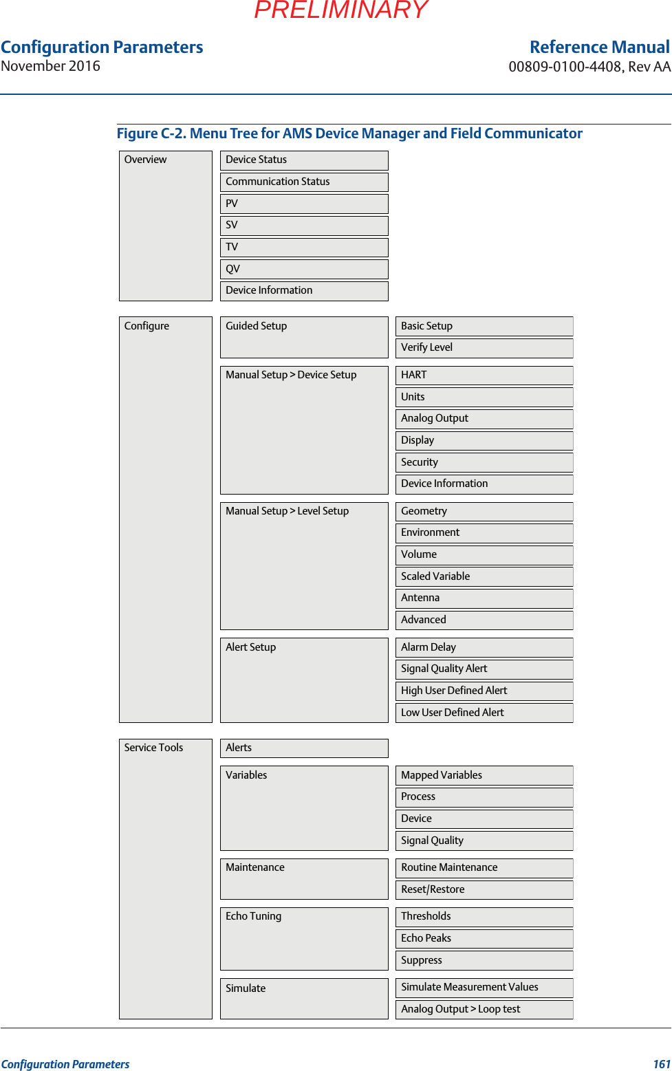 Configuration ParametersNovember 2016Reference Manual00809-0100-4408, Rev AA161Configuration ParametersPRELIMINARYFigure C-2. Menu Tree for AMS Device Manager and Field CommunicatorOverviewConfigureDevice StatusGuided SetupManual Setup &gt; Device SetupCommunication StatusPVSVTVQVDevice InformationHARTUnitsBasic SetupVerify LevelAnalog OutputDisplayAlarm DelayProcessMapped VariablesSignal QualityDeviceSignal Quality AlertHigh User Defined Alert Low User Defined AlertSecurityDevice InformationManual Setup &gt; Level SetupAlert SetupGeometryEnvironmentVolumeScaled VariableAntennaAdvancedService Tools AlertsVariablesEcho PeaksThresholdsSuppressEcho TuningReset/RestoreRoutine MaintenanceMaintenanceSimulate Measurement ValuesAnalog Output &gt; Loop testSimulate