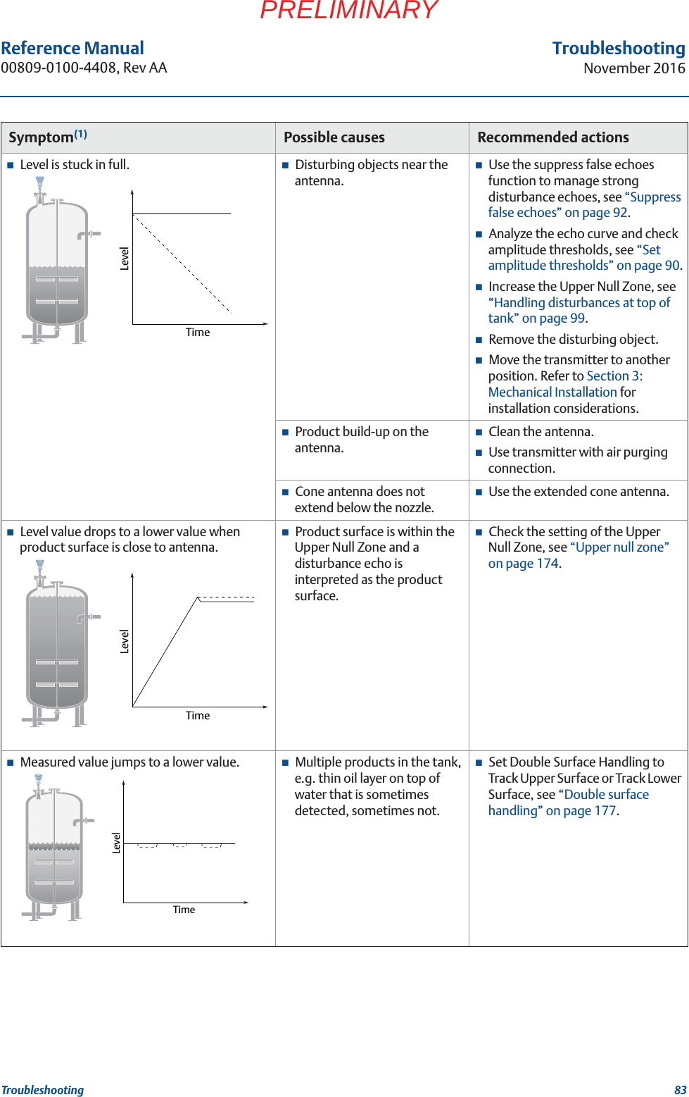 83Reference Manual 00809-0100-4408, Rev AATroubleshootingNovember 2016TroubleshootingPRELIMINARYLevel is stuck in full. Disturbing objects near the antenna.Use the suppress false echoes function to manage strong disturbance echoes, see “Suppress false echoes” on page 92.Analyze the echo curve and check amplitude thresholds, see “Set amplitude thresholds” on page 90.Increase the Upper Null Zone, see “Handling disturbances at top of tank” on page 99.Remove the disturbing object.Move the transmitter to another position. Refer to Section 3: Mechanical Installation for installation considerations. Product build-up on the antenna.Clean the antenna.Use transmitter with air purging connection.Cone antenna does not extend below the nozzle.Use the extended cone antenna.Level value drops to a lower value when product surface is close to antenna.Product surface is within the Upper Null Zone and a disturbance echo is interpreted as the product surface.Check the setting of the Upper Null Zone, see “Upper null zone” on page 174.Measured value jumps to a lower value. Multiple products in the tank, e.g. thin oil layer on top of water that is sometimes detected, sometimes not.Set Double Surface Handling to Track Upper Surface or Track Lower Surface, see “Double surface handling” on page 177.Symptom(1) Possible causes Recommended actionsLevelTimeLevelTimeLevelTime