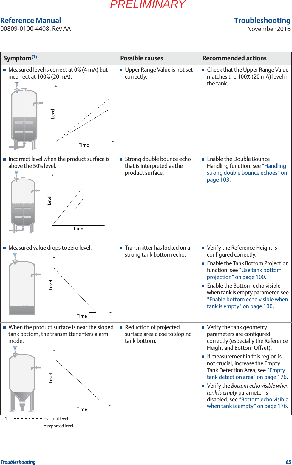 85Reference Manual 00809-0100-4408, Rev AATroubleshootingNovember 2016TroubleshootingPRELIMINARYMeasured level is correct at 0% (4 mA) but incorrect at 100% (20 mA).Upper Range Value is not set correctly.Check that the Upper Range Value matches the 100% (20 mA) level in the tank.Incorrect level when the product surface is above the 50% level.Strong double bounce echo that is interpreted as the product surface.Enable the Double Bounce Handling function, see “Handling strong double bounce echoes” on page 103.Measured value drops to zero level. Transmitter has locked on a strong tank bottom echo. Verify the Reference Height is configured correctly. Enable the Tank Bottom Projection function, see “Use tank bottom projection” on page 100.Enable the Bottom echo visible when tank is empty parameter, see “Enable bottom echo visible when tank is empty” on page 100.When the product surface is near the sloped tank bottom, the transmitter enters alarm mode.Reduction of projected surface area close to sloping tank bottom.Verify the tank geometry parameters are configured correctly (especially the Reference Height and Bottom Offset).If measurement in this region is not crucial, increase the Empty Tank Detection Area, see “Empty tank detection area” on page 176.Verify the Bottom echo visible when tank is empty parameter is disabled, see “Bottom echo visible when tank is empty” on page 176.1.  = actual level= reported levelSymptom(1) Possible causes Recommended actionsLevelTimeLevelTimeLevelTimeLevelTime
