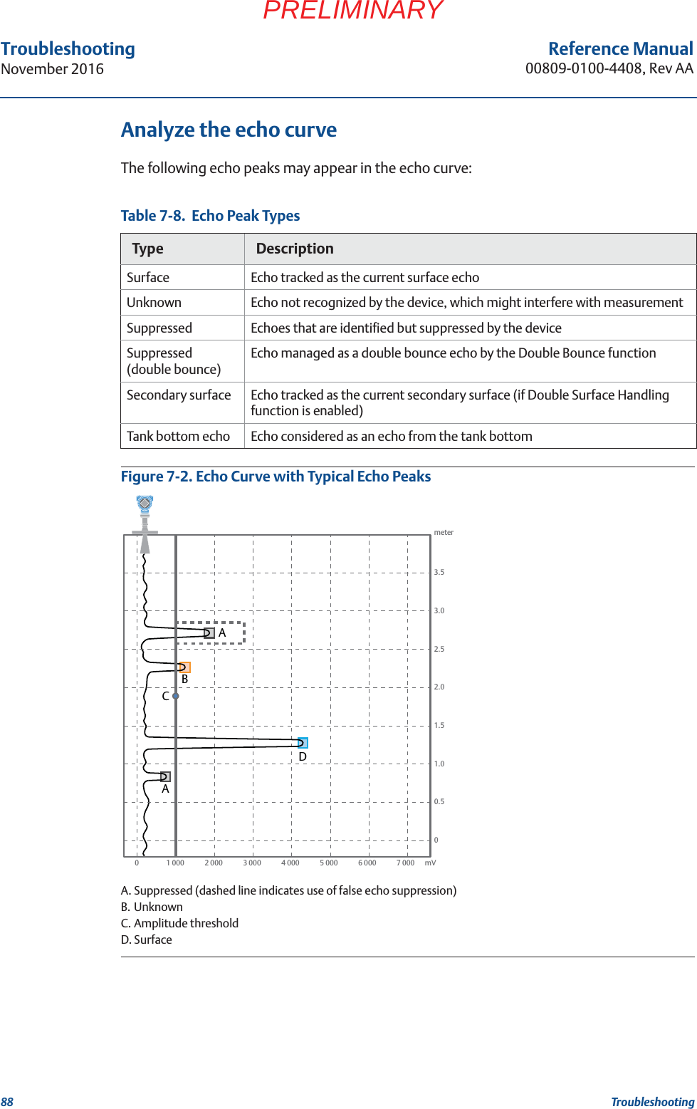 88Reference Manual00809-0100-4408, Rev AATroubleshootingNovember 2016TroubleshootingPRELIMINARYAnalyze the echo curveThe following echo peaks may appear in the echo curve:Table 7-8.  Echo Peak TypesFigure 7-2. Echo Curve with Typical Echo PeaksA. Suppressed (dashed line indicates use of false echo suppression)B. UnknownC. Amplitude thresholdD. SurfaceType DescriptionSurface Echo tracked as the current surface echoUnknown Echo not recognized by the device, which might interfere with measurementSuppressed Echoes that are identified but suppressed by the deviceSuppressed(double bounce)Echo managed as a double bounce echo by the Double Bounce functionSecondary surface Echo tracked as the current secondary surface (if Double Surface Handling function is enabled)Tank bottom echo Echo considered as an echo from the tank bottomBmeter00 1 000 2 000 3 000 4 000 5 000 6 000 7 000 mV0.51.01.52.02.53.03.5CADA