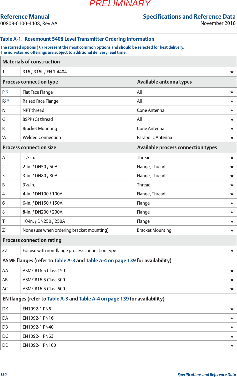 Specifications and Reference DataNovember 2016Reference Manual 00809-0100-4408, Rev AA130 Specifications and Reference DataPRELIMINARYMaterials of construction1316 / 316L / EN 1.4404 ★Process connection type Available antenna typesF(2) Flat Face Flange All ★R(3) Raised Face Flange All ★NNPT thread Cone Antenna ★GBSPP (G) thread All ★BBracket Mounting Cone Antenna ★WWelded Connection Parabolic Antenna ★Process connection size Available process connection typesA1½-in. Thread ★22-in. / DN50 / 50A Flange, Thread ★33-in. / DN80 / 80A Flange, Thread ★B3½-in. Thread ★44-in. / DN100 / 100A Flange, Thread ★66-in. / DN150 / 150A Flange ★88-in. / DN200 / 200A Flange ★T10-in. / DN250 / 250A Flange ★ZNone (use when ordering bracket mounting) Bracket Mounting ★Process connection rating ZZ For use with non-flange process connection type ★ASME flanges (refer to Table A-3 and Table A-4 on page 139 for availability)AA ASME B16.5 Class 150 ★AB ASME B16.5 Class 300 ★AC ASME B16.5 Class 600 ★EN flanges (refer to Table A-3 and Table A-4 on page 139 for availability)DK EN1092-1 PN6 ★DA EN1092-1 PN16 ★DB EN1092-1 PN40 ★DC EN1092-1 PN63 ★DD EN1092-1 PN100 ★Table A-1.  Rosemount 5408 Level Transmitter Ordering InformationThe starred options (★) represent the most common options and should be selected for best delivery.The non-starred offerings are subject to additional delivery lead time.