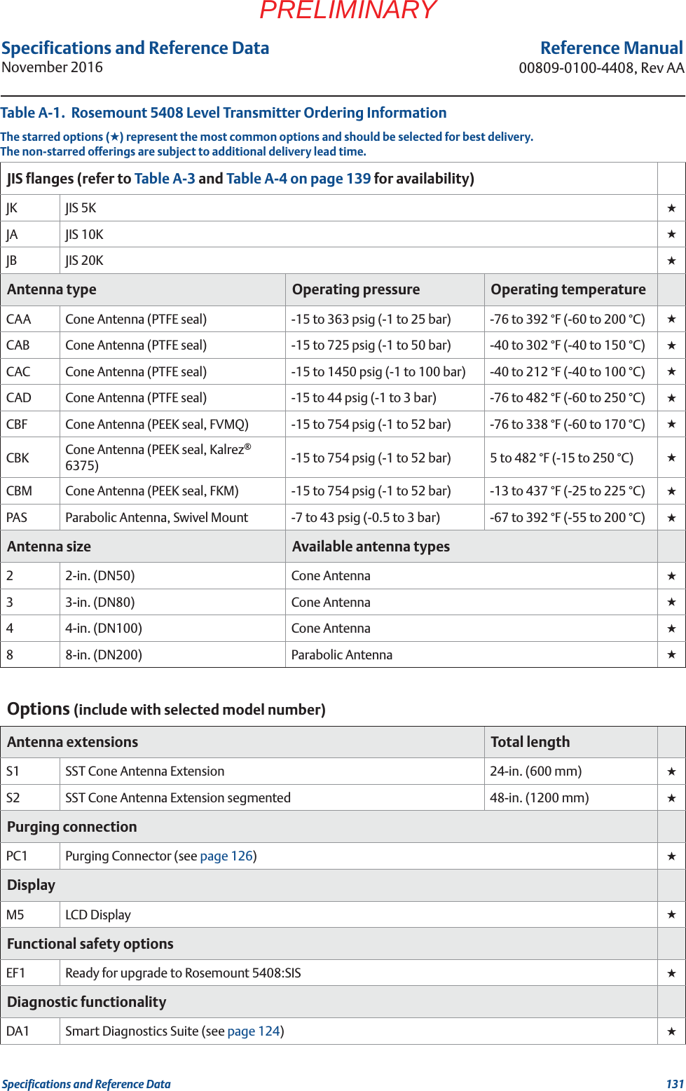 131Specifications and Reference DataSpecifications and Reference DataNovember 2016Reference Manual00809-0100-4408, Rev AAPRELIMINARYJIS flanges (refer to Table A-3 and Table A-4 on page 139 for availability)JK JIS 5K ★JA JIS 10K ★JB JIS 20K ★Antenna type Operating pressure Operating temperatureCAA Cone Antenna (PTFE seal) -15 to 363 psig (-1 to 25 bar) -76 to 392 °F (-60 to 200 °C) ★CAB Cone Antenna (PTFE seal) -15 to 725 psig (-1 to 50 bar)  -40 to 302 °F (-40 to 150 °C) ★CAC Cone Antenna (PTFE seal) -15 to 1450 psig (-1 to 100 bar) -40 to 212 °F (-40 to 100 °C) ★CAD Cone Antenna (PTFE seal) -15 to 44 psig (-1 to 3 bar) -76 to 482 °F (-60 to 250 °C) ★CBF Cone Antenna (PEEK seal, FVMQ) -15 to 754 psig (-1 to 52 bar) -76 to 338 °F (-60 to 170 °C)  ★CBK Cone Antenna (PEEK seal, Kalrez® 6375) -15 to 754 psig (-1 to 52 bar) 5 to 482 °F (-15 to 250 °C) ★CBM Cone Antenna (PEEK seal, FKM) -15 to 754 psig (-1 to 52 bar) -13 to 437 °F (-25 to 225 °C) ★PAS Parabolic Antenna, Swivel Mount -7 to 43 psig (-0.5 to 3 bar) -67 to 392 °F (-55 to 200 °C) ★Antenna size Available antenna types22-in. (DN50) Cone Antenna ★33-in. (DN80) Cone Antenna ★44-in. (DN100) Cone Antenna ★88-in. (DN200) Parabolic Antenna ★Options (include with selected model number)Antenna extensions Total lengthS1 SST Cone Antenna Extension 24-in. (600 mm) ★S2 SST Cone Antenna Extension segmented 48-in. (1200 mm) ★Purging connectionPC1 Purging Connector (see page 126)★DisplayM5 LCD Display ★Functional safety optionsEF1 Ready for upgrade to Rosemount 5408:SIS ★Diagnostic functionalityDA1 Smart Diagnostics Suite (see page 124)★Table A-1.  Rosemount 5408 Level Transmitter Ordering InformationThe starred options (★) represent the most common options and should be selected for best delivery.The non-starred offerings are subject to additional delivery lead time.