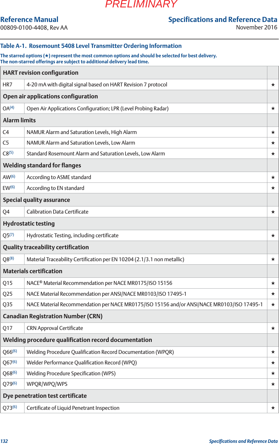 Specifications and Reference DataNovember 2016Reference Manual 00809-0100-4408, Rev AA132 Specifications and Reference DataPRELIMINARYHART revision configurationHR7 4-20 mA with digital signal based on HART Revision 7 protocol ★Open air applications configurationOA(4) Open Air Applications Configuration; LPR (Level Probing Radar) ★Alarm limitsC4 NAMUR Alarm and Saturation Levels, High Alarm ★C5 NAMUR Alarm and Saturation Levels, Low Alarm ★C8(5) Standard Rosemount Alarm and Saturation Levels, Low Alarm ★Welding standard for flangesAW(6) According to ASME standard ★EW(6) According to EN standard ★Special quality assuranceQ4 Calibration Data Certificate ★Hydrostatic testingQ5(7) Hydrostatic Testing, including certificate ★Quality traceability certificationQ8(8) Material Traceability Certification per EN 10204 (2.1/3.1 non metallic) ★Materials certificationQ15 NACE® Material Recommendation per NACE MR0175/ISO 15156 ★Q25 NACE Material Recommendation per ANSI/NACE MR0103/ISO 17495-1 ★Q35 NACE Material Recommendation per NACE MR0175/ISO 15156 and/or ANSI/NACE MR0103/ISO 17495-1 ★Canadian Registration Number (CRN)Q17 CRN Approval Certificate ★Welding procedure qualification record documentationQ66(6) Welding Procedure Qualification Record Documentation (WPQR) ★Q67(6) Welder Performance Qualification Record (WPQ) ★Q68(6) Welding Procedure Specification (WPS) ★Q79(6) WPQR/WPQ/WPS ★Dye penetration test certificateQ73(6) Certificate of Liquid Penetrant Inspection ★Table A-1.  Rosemount 5408 Level Transmitter Ordering InformationThe starred options (★) represent the most common options and should be selected for best delivery.The non-starred offerings are subject to additional delivery lead time.