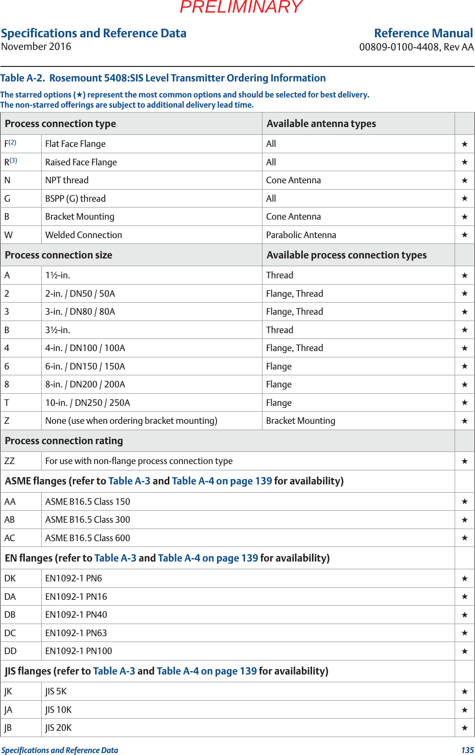 135Specifications and Reference DataSpecifications and Reference DataNovember 2016Reference Manual00809-0100-4408, Rev AAPRELIMINARYProcess connection type Available antenna typesF(2) Flat Face Flange All ★R(3) Raised Face Flange All ★NNPT thread Cone Antenna ★GBSPP (G) thread All ★BBracket Mounting Cone Antenna ★WWelded Connection Parabolic Antenna ★Process connection size Available process connection typesA1½-in. Thread ★22-in. / DN50 / 50A Flange, Thread ★33-in. / DN80 / 80A Flange, Thread ★B3½-in. Thread ★44-in. / DN100 / 100A Flange, Thread ★66-in. / DN150 / 150A Flange ★88-in. / DN200 / 200A Flange ★T10-in. / DN250 / 250A Flange ★ZNone (use when ordering bracket mounting) Bracket Mounting ★Process connection rating ZZ For use with non-flange process connection type ★ASME flanges (refer to Table A-3 and Table A-4 on page 139 for availability)AA ASME B16.5 Class 150 ★AB ASME B16.5 Class 300 ★AC ASME B16.5 Class 600 ★EN flanges (refer to Table A-3 and Table A-4 on page 139 for availability)DK EN1092-1 PN6 ★DA EN1092-1 PN16 ★DB EN1092-1 PN40 ★DC EN1092-1 PN63 ★DD EN1092-1 PN100 ★JIS flanges (refer to Table A-3 and Table A-4 on page 139 for availability)JK JIS 5K ★JA JIS 10K ★JB JIS 20K ★Table A-2.  Rosemount 5408:SIS Level Transmitter Ordering InformationThe starred options (★) represent the most common options and should be selected for best delivery.The non-starred offerings are subject to additional delivery lead time.