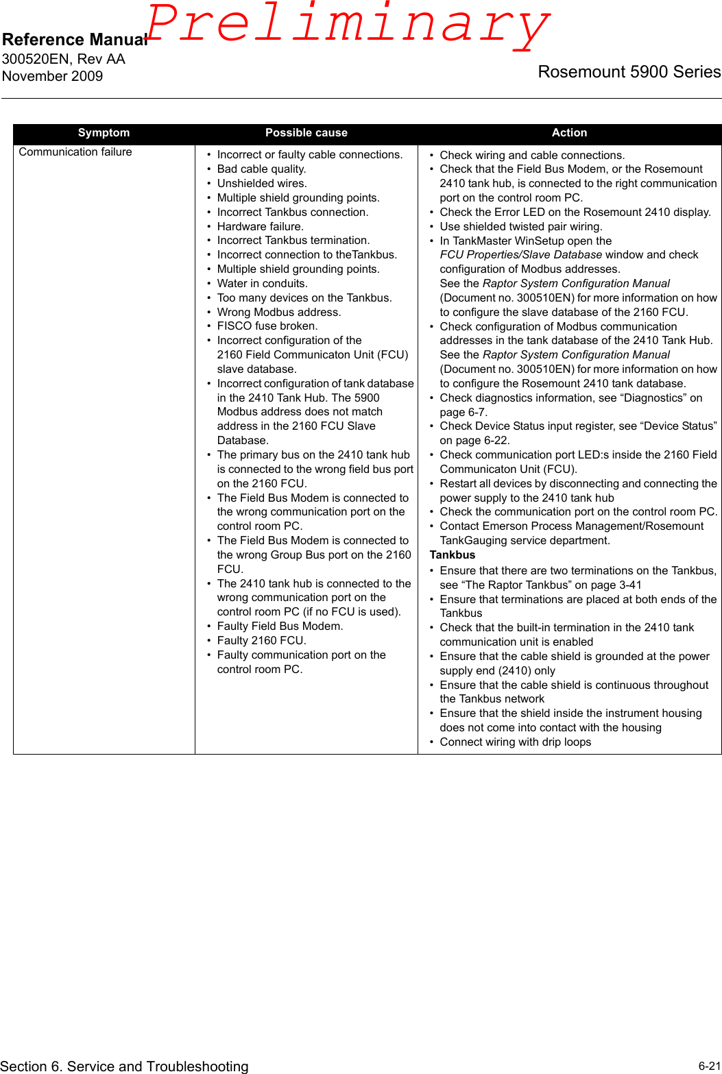 Reference Manual 300520EN, Rev AANovember 20096-21Rosemount 5900 SeriesSection 6. Service and TroubleshootingCommunication failure • Incorrect or faulty cable connections.• Bad cable quality.• Unshielded wires.• Multiple shield grounding points.• Incorrect Tankbus connection.• Hardware failure.• Incorrect Tankbus termination.• Incorrect connection to theTankbus.• Multiple shield grounding points.• Water in conduits.• Too many devices on the Tankbus.• Wrong Modbus address.• FISCO fuse broken.• Incorrect configuration of the 2160 Field Communicaton Unit (FCU) slave database.• Incorrect configuration of tank database in the 2410 Tank Hub. The 5900 Modbus address does not match address in the 2160 FCU Slave Database.• The primary bus on the 2410 tank hub is connected to the wrong field bus port on the 2160 FCU. • The Field Bus Modem is connected to the wrong communication port on the control room PC.• The Field Bus Modem is connected to the wrong Group Bus port on the 2160 FCU.• The 2410 tank hub is connected to the wrong communication port on the control room PC (if no FCU is used).• Faulty Field Bus Modem.• Faulty 2160 FCU.• Faulty communication port on the control room PC.• Check wiring and cable connections.• Check that the Field Bus Modem, or the Rosemount 2410 tank hub, is connected to the right communication port on the control room PC.• Check the Error LED on the Rosemount 2410 display.• Use shielded twisted pair wiring.• In TankMaster WinSetup open the FCU Properties/Slave Database window and check configuration of Modbus addresses.See the Raptor System Configuration Manual (Document no. 300510EN) for more information on how to configure the slave database of the 2160 FCU.• Check configuration of Modbus communication addresses in the tank database of the 2410 Tank Hub. See the Raptor System Configuration Manual (Document no. 300510EN) for more information on how to configure the Rosemount 2410 tank database.• Check diagnostics information, see “Diagnostics” on page 6-7.• Check Device Status input register, see “Device Status” on page 6-22.• Check communication port LED:s inside the 2160 Field Communicaton Unit (FCU).• Restart all devices by disconnecting and connecting the power supply to the 2410 tank hub• Check the communication port on the control room PC.• Contact Emerson Process Management/Rosemount TankGauging service department.Tankbus• Ensure that there are two terminations on the Tankbus, see “The Raptor Tankbus” on page 3-41• Ensure that terminations are placed at both ends of the Tankbus• Check that the built-in termination in the 2410 tank communication unit is enabled• Ensure that the cable shield is grounded at the power supply end (2410) only• Ensure that the cable shield is continuous throughout the Tankbus network• Ensure that the shield inside the instrument housing does not come into contact with the housing• Connect wiring with drip loopsSymptom Possible cause ActionPreliminary