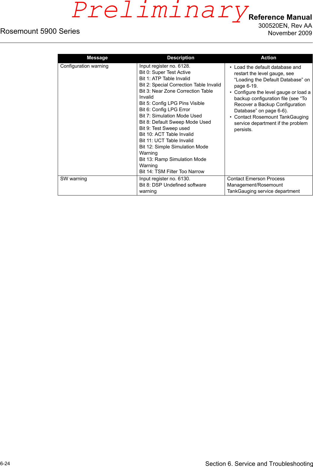 Reference Manual300520EN, Rev AANovember 2009Rosemount 5900 Series6-24 Section 6. Service and TroubleshootingConfiguration warning Input register no. 6128.Bit 0: Super Test ActiveBit 1: ATP Table InvalidBit 2: Special Correction Table InvalidBit 3: Near Zone Correction Table InvalidBit 5: Config LPG Pins VisibleBit 6: Config LPG ErrorBit 7: Simulation Mode UsedBit 8: Default Sweep Mode UsedBit 9: Test Sweep usedBit 10: ACT Table InvalidBit 11: UCT Table InvalidBit 12: Simple Simulation Mode WarningBit 13: Ramp Simulation Mode WarningBit 14: TSM Filter Too Narrow• Load the default database and restart the level gauge, see “Loading the Default Database” on page 6-19.• Configure the level gauge or load a backup configuration file (see “To Recover a Backup Configuration Database” on page 6-6).• Contact Rosemount TankGauging service department if the problem persists.SW warning Input register no. 6130.Bit 8: DSP Undefined software warningContact Emerson Process Management/Rosemount TankGauging service departmentMessage Description ActionPreliminary