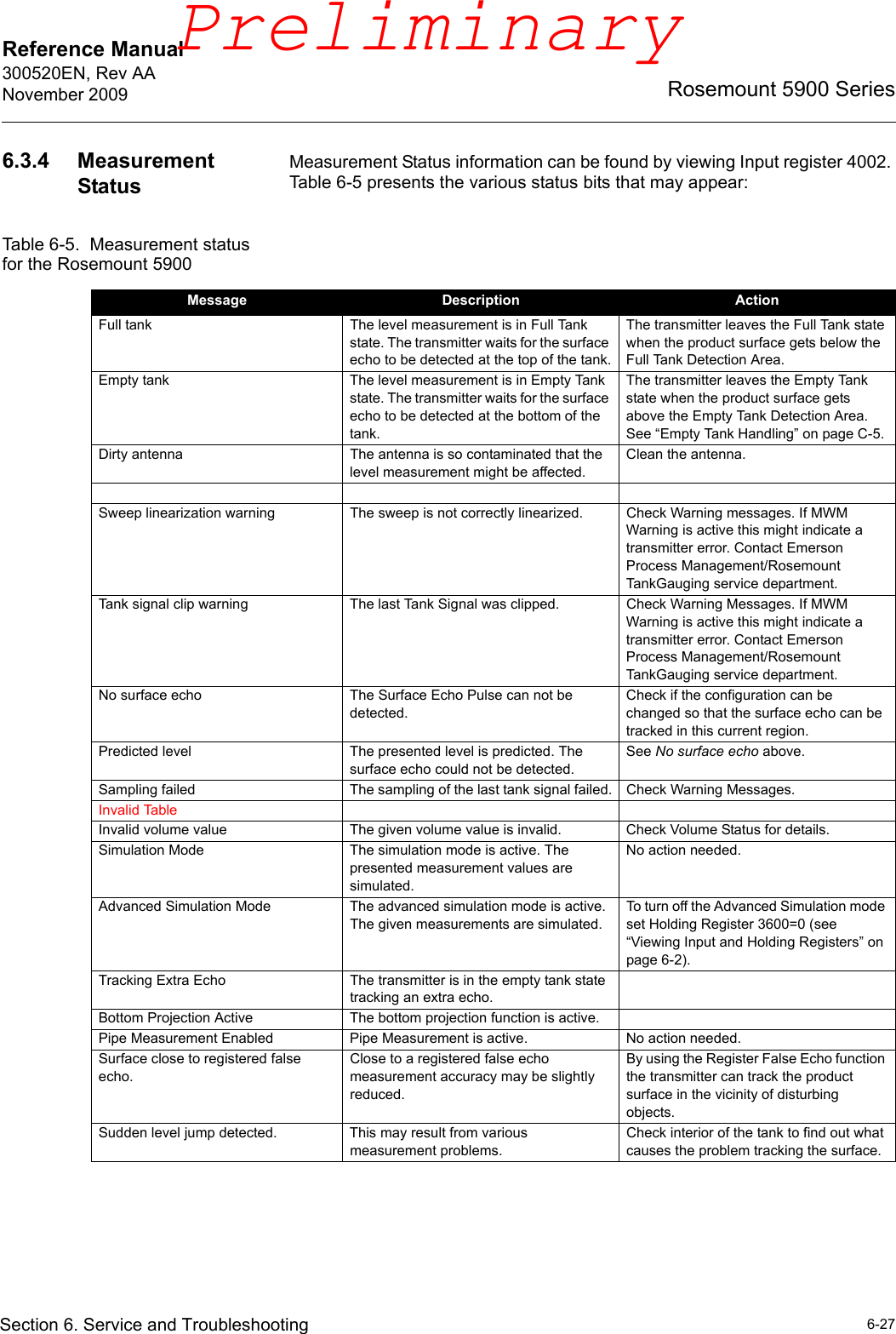 Reference Manual 300520EN, Rev AANovember 20096-27Rosemount 5900 SeriesSection 6. Service and Troubleshooting6.3.4 Measurement StatusMeasurement Status information can be found by viewing Input register 4002. Table 6-5 presents the various status bits that may appear:Table 6-5.  Measurement status for the Rosemount 5900Message Description ActionFull tank The level measurement is in Full Tank state. The transmitter waits for the surface echo to be detected at the top of the tank.The transmitter leaves the Full Tank state when the product surface gets below the Full Tank Detection Area.Empty tank The level measurement is in Empty Tank state. The transmitter waits for the surface echo to be detected at the bottom of the tank.The transmitter leaves the Empty Tank state when the product surface gets above the Empty Tank Detection Area.See “Empty Tank Handling” on page C-5.Dirty antenna The antenna is so contaminated that the level measurement might be affected.Clean the antenna.Sweep linearization warning The sweep is not correctly linearized. Check Warning messages. If MWM Warning is active this might indicate a transmitter error. Contact Emerson Process Management/Rosemount TankGauging service department.Tank signal clip warning The last Tank Signal was clipped. Check Warning Messages. If MWM Warning is active this might indicate a transmitter error. Contact Emerson Process Management/Rosemount TankGauging service department.No surface echo The Surface Echo Pulse can not be detected.Check if the configuration can be changed so that the surface echo can be tracked in this current region.Predicted level The presented level is predicted. The surface echo could not be detected.See No surface echo above.Sampling failed The sampling of the last tank signal failed. Check Warning Messages.Invalid TableInvalid volume value The given volume value is invalid. Check Volume Status for details.Simulation Mode The simulation mode is active. The presented measurement values are simulated.No action needed.Advanced Simulation Mode The advanced simulation mode is active. The given measurements are simulated.To turn off the Advanced Simulation mode set Holding Register 3600=0 (see “Viewing Input and Holding Registers” on page 6-2).Tracking Extra Echo The transmitter is in the empty tank state tracking an extra echo.Bottom Projection Active The bottom projection function is active.Pipe Measurement Enabled Pipe Measurement is active. No action needed.Surface close to registered false echo.Close to a registered false echo measurement accuracy may be slightly reduced.By using the Register False Echo function the transmitter can track the product surface in the vicinity of disturbing objects.Sudden level jump detected. This may result from various measurement problems.Check interior of the tank to find out what causes the problem tracking the surface.Preliminary