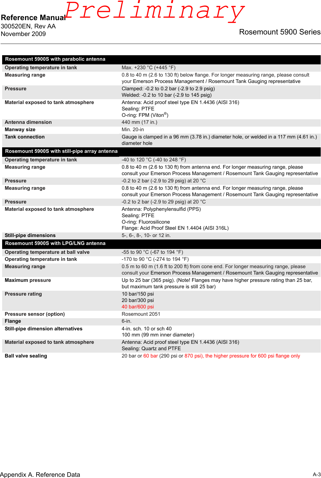 Reference Manual 300520EN, Rev AANovember 2009A-3Rosemount 5900 SeriesAppendix A. Reference DataRosemount 5900S with parabolic antennaOperating temperature in tank Max. +230 °C (+445 °F)Measuring range 0.8 to 40 m (2.6 to 130 ft) below flange. For longer measuring range, please consult your Emerson Process Management / Rosemount Tank Gauging representativePressure Clamped: -0.2 to 0.2 bar (-2.9 to 2.9 psig)Welded: -0.2 to 10 bar (-2.9 to 145 psig)Material exposed to tank atmosphere Antenna: Acid proof steel type EN 1.4436 (AISI 316)Sealing: PTFE O-ring: FPM (Viton®)Antenna dimension 440 mm (17 in.)Manway size Min. 20-inTank connection Gauge is clamped in a 96 mm (3.78 in.) diameter hole, or welded in a 117 mm (4.61 in.) diameter holeRosemount 5900S with still-pipe array antennaOperating temperature in tank -40 to 120 °C (-40 to 248 °F)Measuring range 0.8 to 40 m (2.6 to 130 ft) from antenna end. For longer measuring range, please consult your Emerson Process Management / Rosemount Tank Gauging representativePressure -0.2 to 2 bar (-2.9 to 29 psig) at 20 °C Measuring range 0.8 to 40 m (2.6 to 130 ft) from antenna end. For longer measuring range, please consult your Emerson Process Management / Rosemount Tank Gauging representativePressure -0.2 to 2 bar (-2.9 to 29 psig) at 20 °C Material exposed to tank atmosphere Antenna: Polyphenylensulfid (PPS) Sealing: PTFEO-ring: FluorosiliconeFlange: Acid Proof Steel EN 1.4404 (AISI 316L)Still-pipe dimensions 5-, 6-, 8-, 10- or 12 in.Rosemount 5900S with LPG/LNG antennaOperating temperature at ball valve -55 to 90 °C (-67 to 194 °F)Operating temperature in tank -170 to 90 °C (-274 to 194 °F)Measuring range 0.5 m to 60 m (1.6 ft to 200 ft) from cone end. For longer measuring range, please consult your Emerson Process Management / Rosemount Tank Gauging representativeMaximum pressure Up to 25 bar (365 psig). (Note! Flanges may have higher pressure rating than 25 bar, but maximum tank pressure is still 25 bar)Pressure rating 10 bar/150 psi20 bar/300 psi40 bar/600 psiPressure sensor (option) Rosemount 2051Flange 6-in.Still-pipe dimension alternatives 4-in. sch. 10 or sch 40 100 mm (99 mm inner diameter)Material exposed to tank atmosphere Antenna: Acid proof steel type EN 1.4436 (AISI 316)Sealing: Quartz and PTFEBall valve sealing 20 bar or 60 bar (290 psi or 870 psi), the higher pressure for 600 psi flange onlyPreliminary