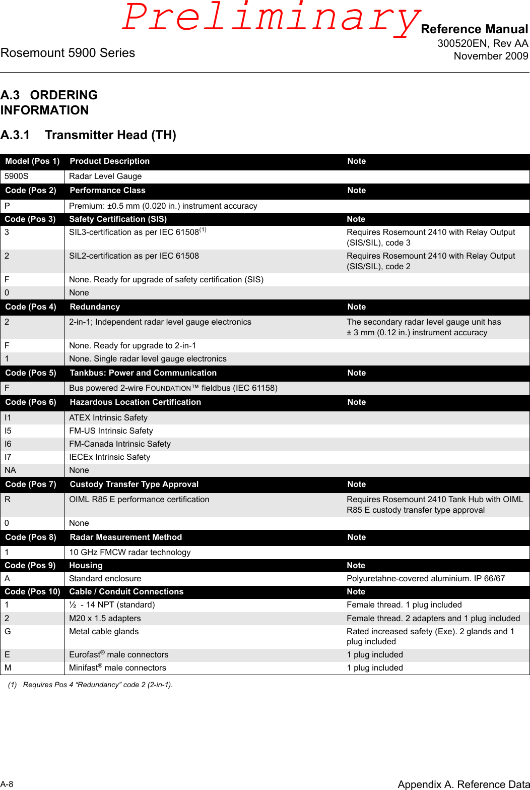 Reference Manual300520EN, Rev AANovember 2009Rosemount 5900 SeriesA-8 Appendix A. Reference DataA.3 ORDERING INFORMATIONA.3.1 Transmitter Head (TH)Model (Pos 1) Product Description Note5900S Radar Level GaugeCode (Pos 2) Performance Class NoteP Premium: ±0.5 mm (0.020 in.) instrument accuracyCode (Pos 3) Safety Certification (SIS)  Note3 SIL3-certification as per IEC 61508(1) Requires Rosemount 2410 with Relay Output (SIS/SIL), code 32SIL2-certification as per IEC 61508 Requires Rosemount 2410 with Relay Output (SIS/SIL), code 2F None. Ready for upgrade of safety certification (SIS)0NoneCode (Pos 4) Redundancy  Note22-in-1; Independent radar level gauge electronics The secondary radar level gauge unit has ± 3 mm (0.12 in.) instrument accuracyF None. Ready for upgrade to 2-in-11None. Single radar level gauge electronicsCode (Pos 5) Tankbus: Power and Communication  NoteFBus powered 2-wire FOUNDATION™ fieldbus (IEC 61158)Code (Pos 6) Hazardous Location Certification NoteI1 ATEX Intrinsic SafetyI5 FM-US Intrinsic SafetyI6 FM-Canada Intrinsic SafetyI7 IECEx Intrinsic SafetyNA NoneCode (Pos 7) Custody Transfer Type Approval NoteROIML R85 E performance certification Requires Rosemount 2410 Tank Hub with OIML R85 E custody transfer type approval0 NoneCode (Pos 8) Radar Measurement Method Note1 10 GHz FMCW radar technologyCode (Pos 9) Housing NoteA Standard enclosure Polyuretahne-covered aluminium. IP 66/67Code (Pos 10) Cable / Conduit Connections Note1 ½  - 14 NPT (standard) Female thread. 1 plug included2M20 x 1.5 adapters Female thread. 2 adapters and 1 plug includedG Metal cable glands Rated increased safety (Exe). 2 glands and 1 plug includedEEurofast® male connectors 1 plug includedM Minifast® male connectors 1 plug included(1) Requires Pos 4 “Redundancy” code 2 (2-in-1).Preliminary