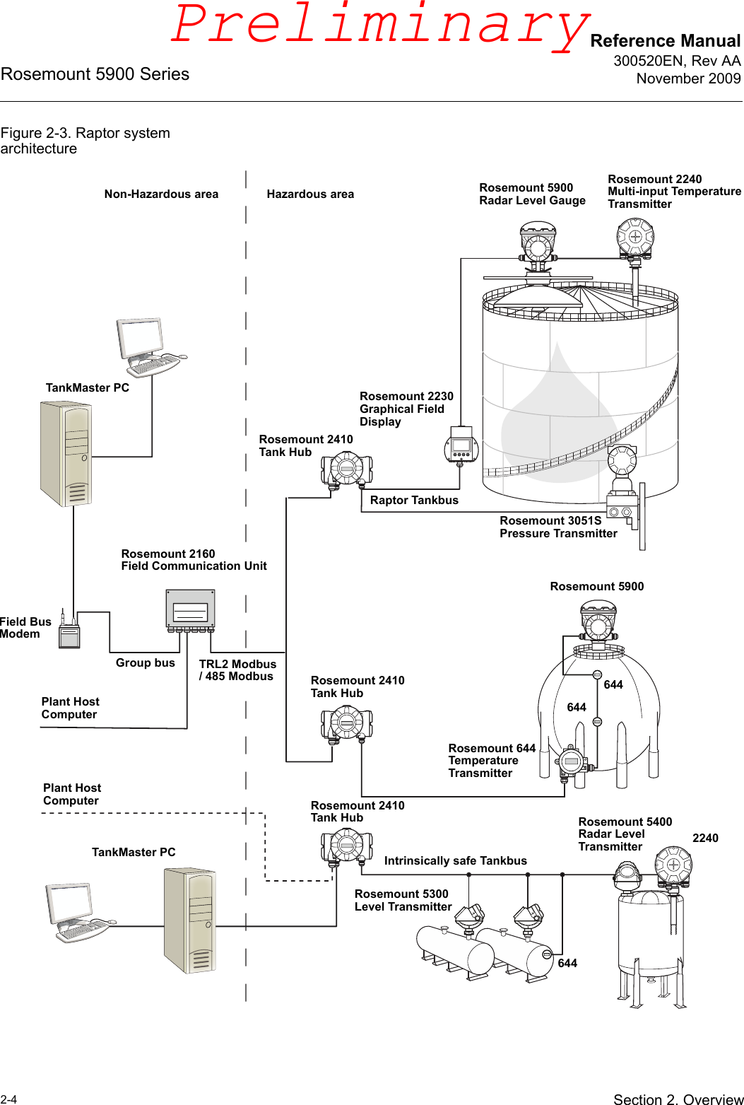 Reference Manual300520EN, Rev AANovember 2009Rosemount 5900 Series2-4 Section 2. OverviewFigure 2-3. Raptor system architectureRosemount 2230 Graphical Field DisplayRosemount 2240 Multi-input Temperature TransmitterRosemount 5900 Radar Level GaugeRaptor TankbusRosemount 2410 Tank HubIntrinsically safe TankbusRosemount 5300 Level Transmitter 2240Rosemount 5400 Radar Level TransmitterRosemount 5900Rosemount 3051S Pressure TransmitterTRL2 Modbus/ 485 ModbusGroup busField Bus ModemRosemount 2160 Field Communication UnitTankMaster PCPlant Host Computer 644644644Rosemount 644 Temperature TransmitterTankMaster PCPlant Host ComputerNon-Hazardous area Hazardous areaRosemount 2410 Tank HubRosemount 2410 Tank HubPreliminary