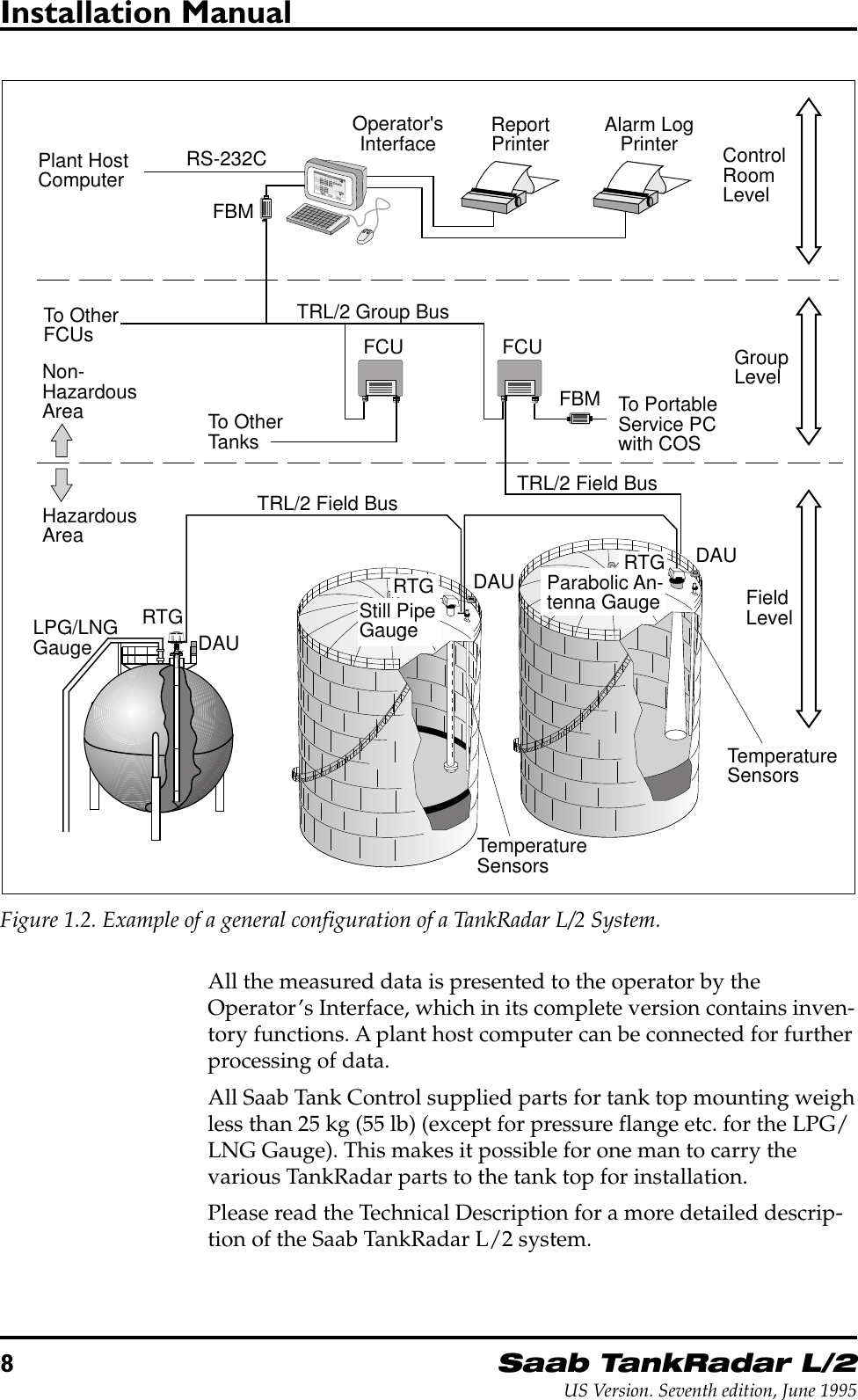 8Saab TankRadar L/2US Version. Seventh edition, June 1995Installation ManualGroupLevelFieldLevelTemperatureSensorsControlRoomLevelStill PipeGaugeDAUDAURTGHazardousAreaNon-HazardousAreaPlant HostComputerTo PortableService PCwith COSFCUFBMTo OtherFCUsOperator&apos;sInterfaceTRL/2 Group BusTRL/2 Field BusTRL/2 Field BusRS-232CRTGDAUFCUTo OtherTanksAlarm LogPrinterReportPrinterParabolic An-tenna GaugeRTGFBMTemperatureSensorsLPG/LNGGauge0000.200CancelValue EntryEnter New TankTank1Value Hi Lim Lo Lim HH Lim LL LimTemp AvgLevelDelay HystTemp AvgLevelPressurePressureLeak LimitEnableAutoAutoAuto18.000120.02.02.00080.00.020.000 1.0005.00.50.200Figure 1.2. Example of a general configuration of a TankRadar L/2 System.All the measured data is presented to the operator by theOperator’s Interface, which in its complete version contains inven-tory functions. A plant host computer can be connected for furtherprocessing of data.All Saab Tank Control supplied parts for tank top mounting weighless than 25 kg (55 lb) (except for pressure flange etc. for the LPG/LNG Gauge). This makes it possible for one man to carry thevarious TankRadar parts to the tank top for installation.Please read the Technical Description for a more detailed descrip-tion of the Saab TankRadar L/2 system.