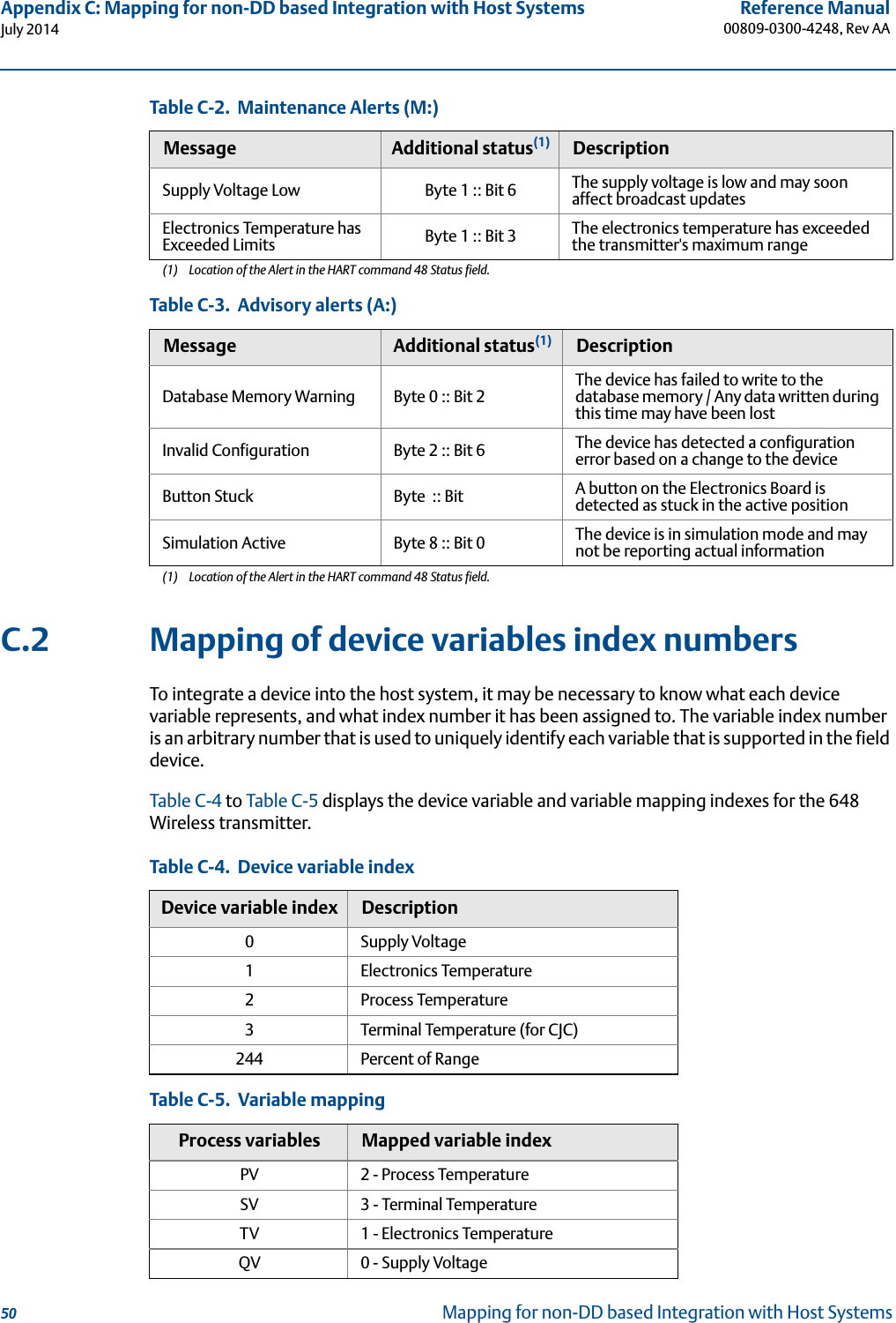 50Reference Manual00809-0300-4248, Rev AAAppendix C: Mapping for non-DD based Integration with Host SystemsJuly 2014Mapping for non-DD based Integration with Host SystemsC.2 Mapping of device variables index numbersTo integrate a device into the host system, it may be necessary to know what each device variable represents, and what index number it has been assigned to. The variable index number is an arbitrary number that is used to uniquely identify each variable that is supported in the field device.Table C-4 to Table C-5 displays the device variable and variable mapping indexes for the 648 Wireless transmitter.Supply Voltage Low Byte 1 :: Bit 6 The supply voltage is low and may soon affect broadcast updatesElectronics Temperature has Exceeded Limits Byte 1 :: Bit 3 The electronics temperature has exceeded the transmitter&apos;s maximum range(1) Location of the Alert in the HART command 48 Status field.Table C-3.  Advisory alerts (A:)Message Additional status(1)(1) Location of the Alert in the HART command 48 Status field.DescriptionDatabase Memory Warning Byte 0 :: Bit 2 The device has failed to write to the database memory / Any data written during this time may have been lostInvalid Configuration Byte 2 :: Bit 6 The device has detected a configuration error based on a change to the deviceButton Stuck Byte  :: Bit  A button on the Electronics Board is detected as stuck in the active positionSimulation Active Byte 8 :: Bit 0 The device is in simulation mode and may not be reporting actual informationTable C-4.  Device variable indexDevice variable index Description0Supply Voltage1Electronics Temperature2Process Temperature3Terminal Temperature (for CJC)244 Percent of RangeTable C-5.  Variable mappingProcess variables Mapped variable indexPV 2 - Process TemperatureSV 3 - Terminal TemperatureTV 1 - Electronics TemperatureQV 0 - Supply VoltageTable C-2.  Maintenance Alerts (M:)Message Additional status(1) Description