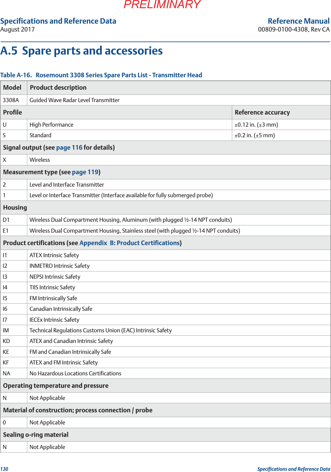 Specifications and Reference Data130Specifications and Reference DataAugust 2017PRELIMINARYReference Manual00809-0100-4308, Rev CAA.5  Spare parts and accessoriesTable A-16.   Rosemount 3308 Series Spare Parts List - Transmitter Head Model Product description3308A Guided Wave Radar Level TransmitterProfile Reference accuracyUHigh Performance ±0.12 in. (±3 mm)SStandard ±0.2 in. (±5 mm)Signal output (see page 116 for details)XWirelessMeasurement type (see page 119)2Level and Interface Transmitter1Level or Interface Transmitter (Interface available for fully submerged probe)HousingD1 Wireless Dual Compartment Housing, Aluminum (with plugged ½-14 NPT conduits)E1 Wireless Dual Compartment Housing, Stainless steel (with plugged ½-14 NPT conduits)Product certifications (see Appendix B: Product Certifications)I1 ATEX Intrinsic SafetyI2 INMETRO Intrinsic SafetyI3 NEPSI Intrinsic SafetyI4 TIIS Intrinsic SafetyI5 FM Intrinsically SafeI6 Canadian Intrinsically SafeI7 IECEx Intrinsic SafetyIM Technical Regulations Customs Union (EAC) Intrinsic SafetyKD ATEX and Canadian Intrinsic SafetyKE FM and Canadian Intrinsically SafeKF ATEX and FM Intrinsic SafetyNA No Hazardous Locations CertificationsOperating temperature and pressure NNot ApplicableMaterial of construction; process connection / probe0Not ApplicableSealing o-ring materialNNot Applicable