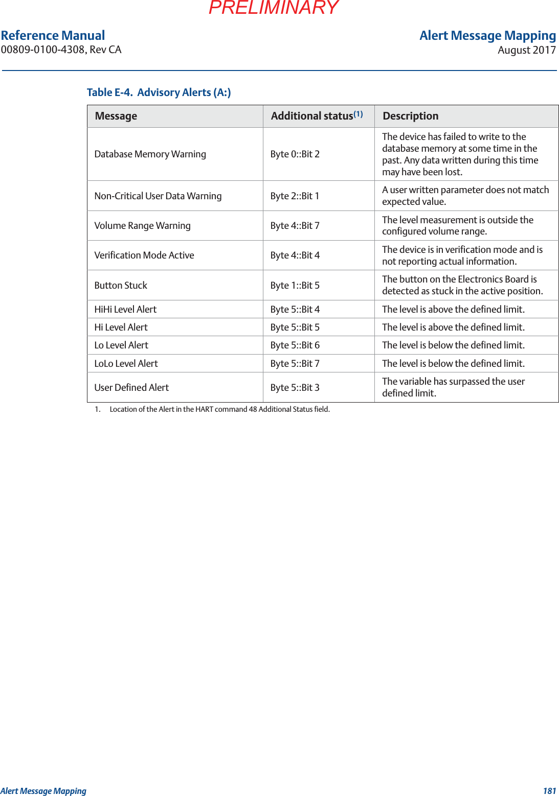 181Alert Message MappingAugust 2017Alert Message MappingPRELIMINARYReference Manual 00809-0100-4308, Rev CATable E-4.  Advisory Alerts (A:)Message Additional status(1)1.  Location of the Alert in the HART command 48 Additional Status field.DescriptionDatabase Memory Warning  Byte 0::Bit 2The device has failed to write to the database memory at some time in the past. Any data written during this time may have been lost.Non-Critical User Data Warning Byte 2::Bit 1 A user written parameter does not match expected value.Volume Range Warning Byte 4::Bit 7 The level measurement is outside the configured volume range.Verification Mode Active Byte 4::Bit 4 The device is in verification mode and is not reporting actual information.Button Stuck Byte 1::Bit 5 The button on the Electronics Board is detected as stuck in the active position.HiHi Level Alert  Byte 5::Bit 4 The level is above the defined limit.Hi Level Alert Byte 5::Bit 5 The level is above the defined limit.Lo Level Alert Byte 5::Bit 6 The level is below the defined limit.LoLo Level Alert Byte 5::Bit 7 The level is below the defined limit.User Defined Alert Byte 5::Bit 3 The variable has surpassed the user defined limit.