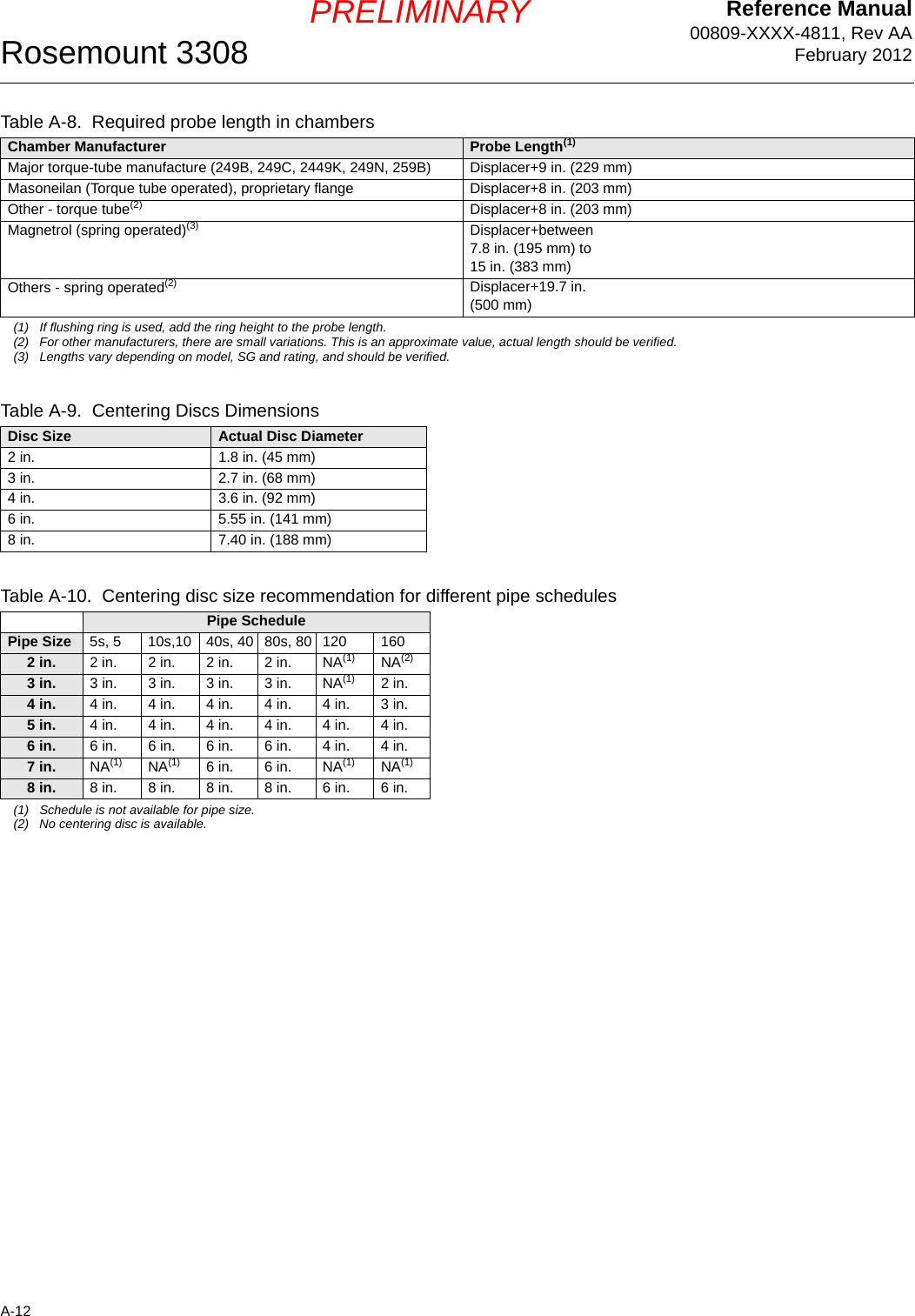 Reference Manual00809-XXXX-4811, Rev AAFebruary 2012Rosemount 3308A-12PRELIMINARYTable A-8.  Required probe length in chambersTable A-9.  Centering Discs DimensionsTable A-10.  Centering disc size recommendation for different pipe schedulesChamber Manufacturer Probe Length(1)(1) If flushing ring is used, add the ring height to the probe length.Major torque-tube manufacture (249B, 249C, 2449K, 249N, 259B) Displacer+9 in. (229 mm)Masoneilan (Torque tube operated), proprietary flange Displacer+8 in. (203 mm)Other - torque tube(2)(2) For other manufacturers, there are small variations. This is an approximate value, actual length should be verified.Displacer+8 in. (203 mm)Magnetrol (spring operated)(3)(3) Lengths vary depending on model, SG and rating, and should be verified.Displacer+between 7.8 in. (195 mm) to 15 in. (383 mm)Others - spring operated(2) Displacer+19.7 in. (500 mm)Disc Size Actual Disc Diameter2 in. 1.8 in. (45 mm)3 in. 2.7 in. (68 mm)4 in. 3.6 in. (92 mm)6 in. 5.55 in. (141 mm)8 in. 7.40 in. (188 mm)Pipe SchedulePipe Size 5s, 5 10s,10 40s, 40 80s, 80 120 1602 in. 2 in. 2 in. 2 in. 2 in.  NA(1)(1) Schedule is not available for pipe size.NA(2)(2) No centering disc is available.3 in. 3 in. 3 in. 3 in. 3 in. NA(1) 2 in.4 in. 4 in. 4 in. 4 in. 4 in. 4 in. 3 in.5 in. 4 in. 4 in. 4 in. 4 in. 4 in. 4 in.6 in. 6 in. 6 in. 6 in. 6 in. 4 in. 4 in.7 in. NA(1) NA(1) 6 in. 6 in. NA(1) NA(1)8 in. 8 in. 8 in. 8 in. 8 in. 6 in. 6 in.