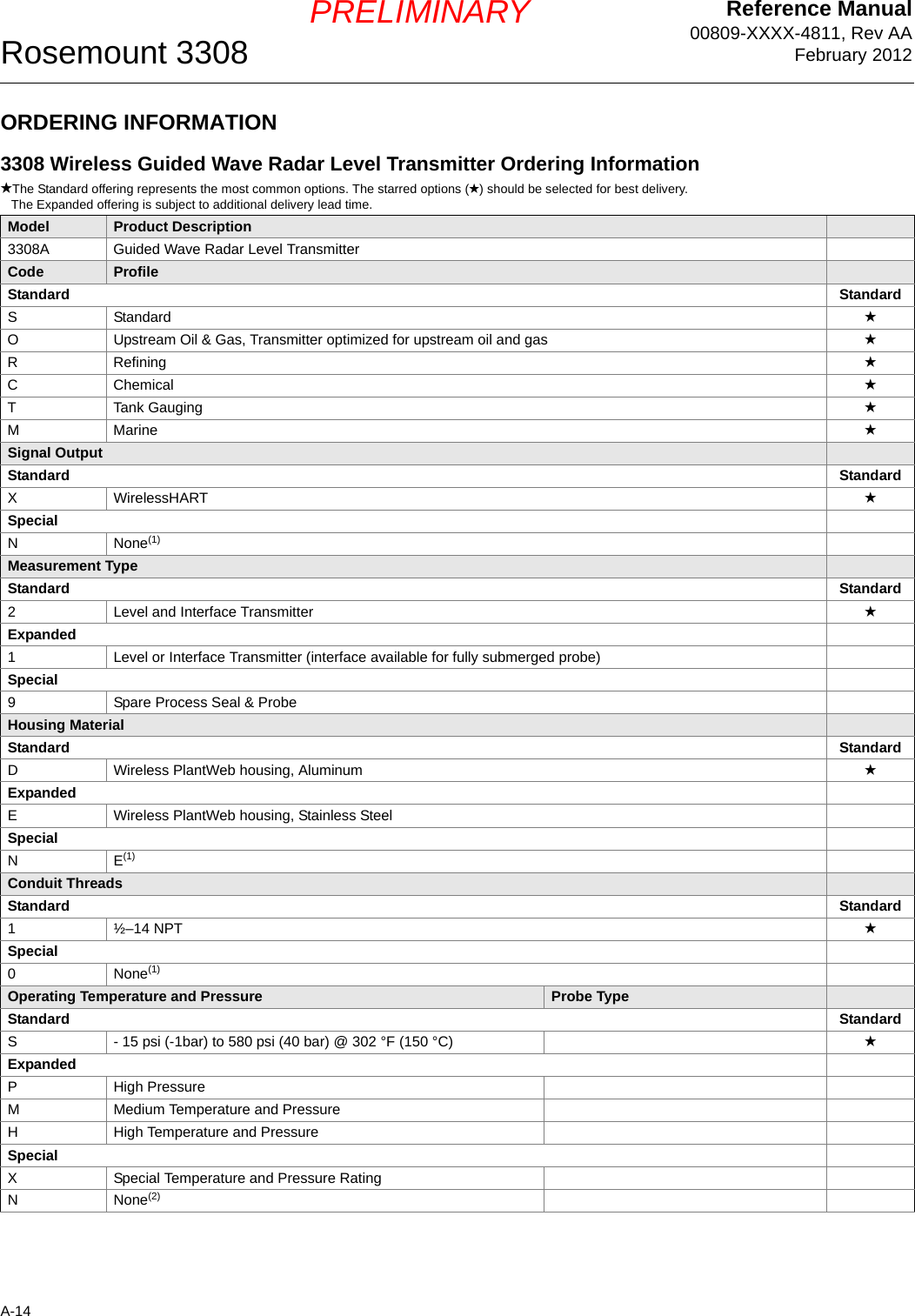 Reference Manual00809-XXXX-4811, Rev AAFebruary 2012Rosemount 3308A-14PRELIMINARYORDERING INFORMATION3308 Wireless Guided Wave Radar Level Transmitter Ordering Information★The Standard offering represents the most common options. The starred options (★) should be selected for best delivery. The Expanded offering is subject to additional delivery lead time.Model Product Description3308A Guided Wave Radar Level TransmitterCode ProfileStandard StandardS Standard ★O Upstream Oil &amp; Gas, Transmitter optimized for upstream oil and gas ★RRefining ★C Chemical ★T Tank Gauging ★MMarine ★Signal OutputStandard StandardXWirelessHART ★SpecialNNone(1)Measurement TypeStandard Standard2Level and Interface Transmitter ★Expanded1Level or Interface Transmitter (interface available for fully submerged probe)Special9Spare Process Seal &amp; ProbeHousing MaterialStandard StandardDWireless PlantWeb housing, Aluminum ★ExpandedEWireless PlantWeb housing, Stainless SteelSpecialN E(1)Conduit ThreadsStandard Standard1½–14 NPT ★Special0None(1)Operating Temperature and Pressure Probe TypeStandard StandardS- 15 psi (-1bar) to 580 psi (40 bar) @ 302 °F (150 °C)  ★ExpandedPHigh PressureMMedium Temperature and PressureHHigh Temperature and PressureSpecialXSpecial Temperature and Pressure RatingNNone(2)