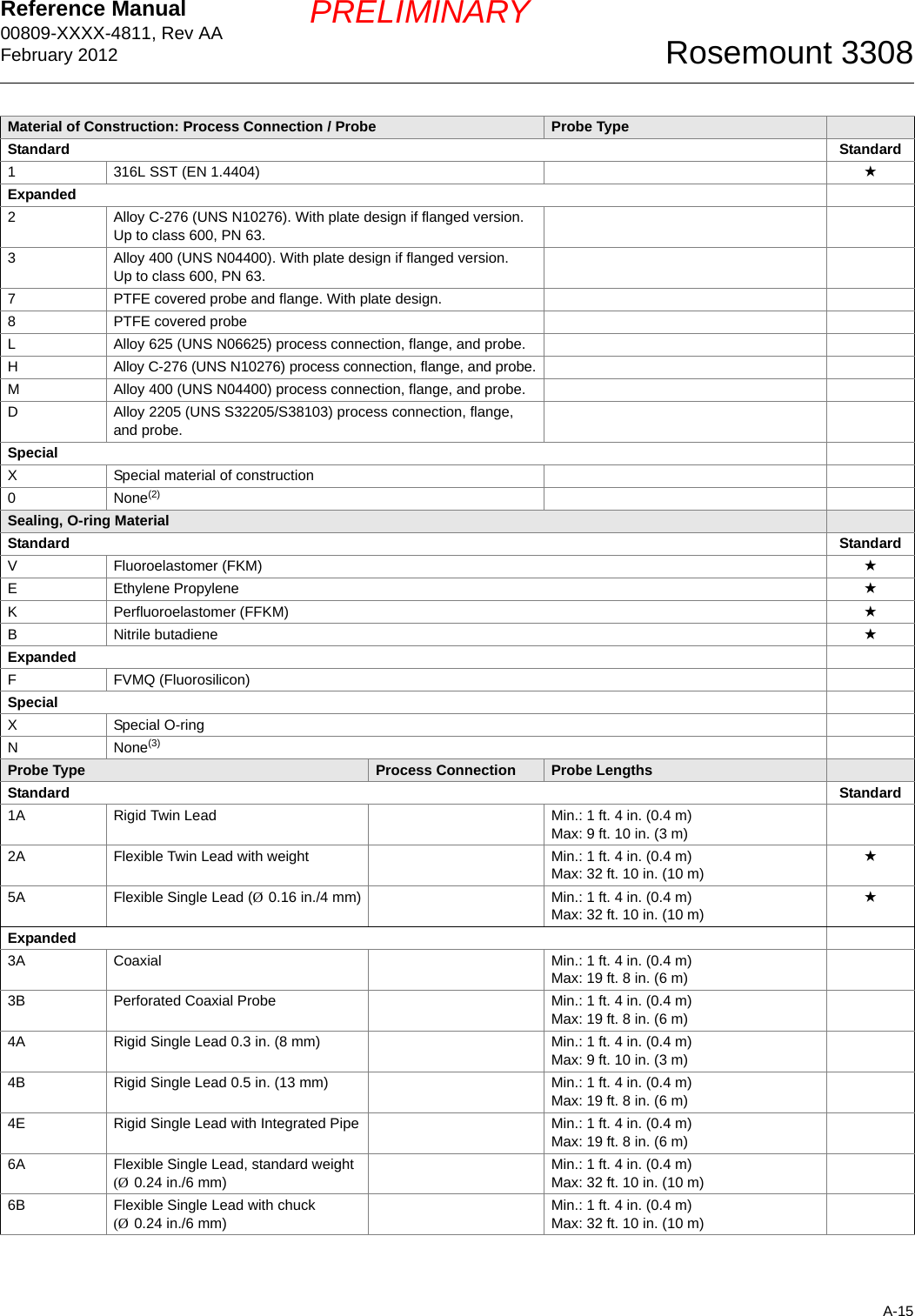 Reference Manual 00809-XXXX-4811, Rev AAFebruary 2012A-15Rosemount 3308PRELIMINARYMaterial of Construction: Process Connection / Probe Probe TypeStandard Standard1316L SST (EN 1.4404) ★Expanded2Alloy C-276 (UNS N10276). With plate design if flanged version. Up to class 600, PN 63.3Alloy 400 (UNS N04400). With plate design if flanged version. Up to class 600, PN 63.7PTFE covered probe and flange. With plate design. 8PTFE covered probe LAlloy 625 (UNS N06625) process connection, flange, and probe.HAlloy C-276 (UNS N10276) process connection, flange, and probe.MAlloy 400 (UNS N04400) process connection, flange, and probe.DAlloy 2205 (UNS S32205/S38103) process connection, flange, and probe.SpecialXSpecial material of construction0None(2)Sealing, O-ring MaterialStandard StandardVFluoroelastomer (FKM) ★EEthylene Propylene ★KPerfluoroelastomer (FFKM)  ★BNitrile butadiene ★ExpandedFFVMQ (Fluorosilicon)SpecialXSpecial O-ringNNone(3)Probe Type Process Connection Probe LengthsStandard Standard1A Rigid Twin Lead Min.: 1 ft. 4 in. (0.4 m)Max: 9 ft. 10 in. (3 m)2A Flexible Twin Lead with weight Min.: 1 ft. 4 in. (0.4 m)Max: 32 ft. 10 in. (10 m)★5A Flexible Single Lead (Ø 0.16 in./4 mm) Min.: 1 ft. 4 in. (0.4 m)Max: 32 ft. 10 in. (10 m)★Expanded3A Coaxial Min.: 1 ft. 4 in. (0.4 m)Max: 19 ft. 8 in. (6 m)3B Perforated Coaxial Probe Min.: 1 ft. 4 in. (0.4 m)Max: 19 ft. 8 in. (6 m)4A Rigid Single Lead 0.3 in. (8 mm) Min.: 1 ft. 4 in. (0.4 m)Max: 9 ft. 10 in. (3 m)4B Rigid Single Lead 0.5 in. (13 mm) Min.: 1 ft. 4 in. (0.4 m)Max: 19 ft. 8 in. (6 m)4E Rigid Single Lead with Integrated Pipe Min.: 1 ft. 4 in. (0.4 m)Max: 19 ft. 8 in. (6 m)6A Flexible Single Lead, standard weight(Ø 0.24 in./6 mm)Min.: 1 ft. 4 in. (0.4 m)Max: 32 ft. 10 in. (10 m)6B Flexible Single Lead with chuck(Ø 0.24 in./6 mm)Min.: 1 ft. 4 in. (0.4 m)Max: 32 ft. 10 in. (10 m)