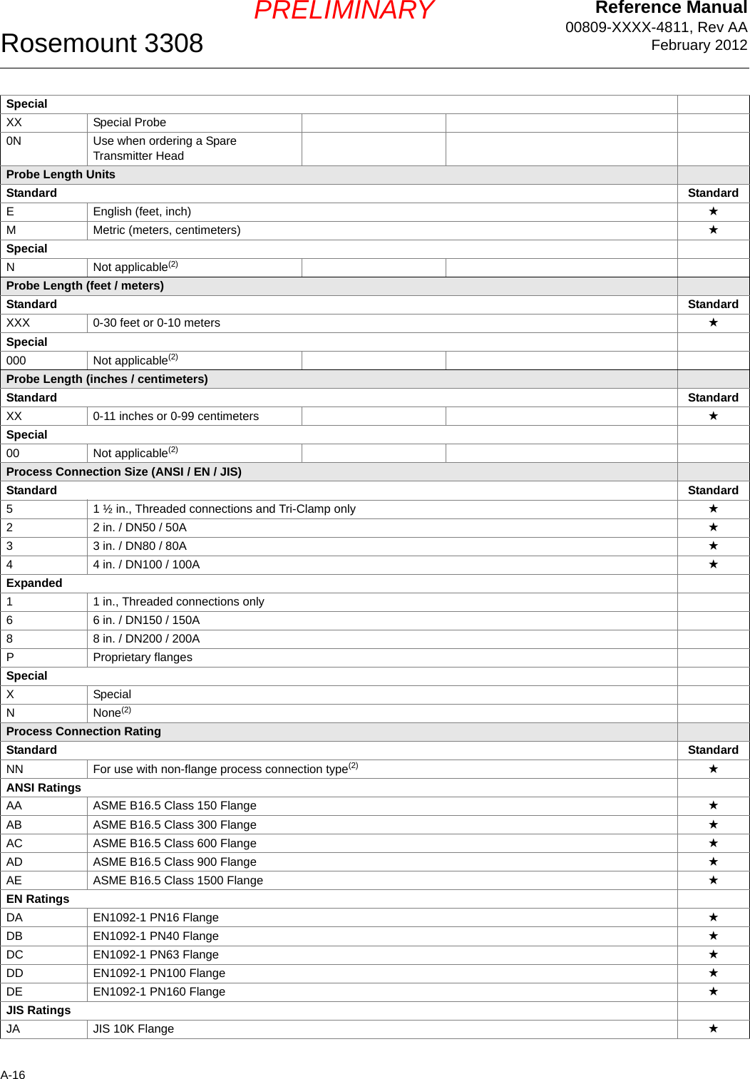 Reference Manual00809-XXXX-4811, Rev AAFebruary 2012Rosemount 3308A-16PRELIMINARYSpecialXX Special Probe0N Use when ordering a Spare Transmitter HeadProbe Length UnitsStandard StandardEEnglish (feet, inch) ★MMetric (meters, centimeters) ★SpecialNNot applicable(2)Probe Length (feet / meters)Standard StandardXXX 0-30 feet or 0-10 meters ★Special000 Not applicable(2)Probe Length (inches / centimeters)Standard StandardXX 0-11 inches or 0-99 centimeters ★Special00 Not applicable(2)Process Connection Size (ANSI / EN / JIS)Standard Standard51 ½ in., Threaded connections and Tri-Clamp only ★22 in. / DN50 / 50A ★33 in. / DN80 / 80A ★44 in. / DN100 / 100A ★Expanded11 in., Threaded connections only66 in. / DN150 / 150A88 in. / DN200 / 200APProprietary flangesSpecialXSpecialNNone(2)Process Connection RatingStandard StandardNN For use with non-flange process connection type(2) ★ANSI RatingsAA ASME B16.5 Class 150 Flange ★AB ASME B16.5 Class 300 Flange ★AC ASME B16.5 Class 600 Flange ★AD ASME B16.5 Class 900 Flange ★AE ASME B16.5 Class 1500 Flange ★EN RatingsDA EN1092-1 PN16 Flange ★DB EN1092-1 PN40 Flange ★DC EN1092-1 PN63 Flange ★DD EN1092-1 PN100 Flange ★DE EN1092-1 PN160 Flange ★JIS RatingsJA JIS 10K Flange ★