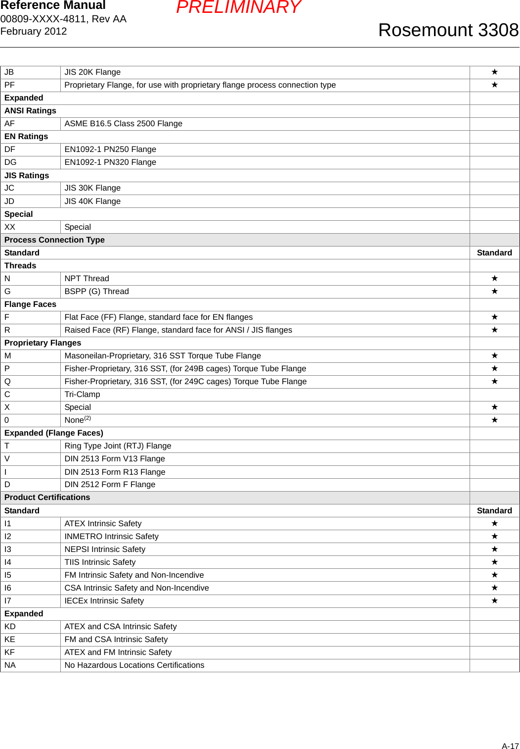 Reference Manual 00809-XXXX-4811, Rev AAFebruary 2012A-17Rosemount 3308PRELIMINARYJB JIS 20K Flange ★PF Proprietary Flange, for use with proprietary flange process connection type ★ExpandedANSI RatingsAF ASME B16.5 Class 2500 FlangeEN RatingsDF EN1092-1 PN250 FlangeDG EN1092-1 PN320 FlangeJIS RatingsJC JIS 30K FlangeJD JIS 40K FlangeSpecialXX SpecialProcess Connection TypeStandard StandardThreadsNNPT Thread ★GBSPP (G) Thread ★Flange FacesFFlat Face (FF) Flange, standard face for EN flanges ★RRaised Face (RF) Flange, standard face for ANSI / JIS flanges ★Proprietary FlangesMMasoneilan-Proprietary, 316 SST Torque Tube Flange ★PFisher-Proprietary, 316 SST, (for 249B cages) Torque Tube Flange ★QFisher-Proprietary, 316 SST, (for 249C cages) Torque Tube Flange ★CTri-ClampXSpecial ★0None(2) ★Expanded (Flange Faces)TRing Type Joint (RTJ) FlangeVDIN 2513 Form V13 FlangeIDIN 2513 Form R13 FlangeDDIN 2512 Form F FlangeProduct CertificationsStandard StandardI1 ATEX Intrinsic Safety ★I2 INMETRO Intrinsic Safety ★I3 NEPSI Intrinsic Safety ★I4 TIIS Intrinsic Safety ★I5 FM Intrinsic Safety and Non-Incendive ★I6 CSA Intrinsic Safety and Non-Incendive ★I7 IECEx Intrinsic Safety ★ExpandedKD ATEX and CSA Intrinsic SafetyKE FM and CSA Intrinsic SafetyKF ATEX and FM Intrinsic SafetyNA No Hazardous Locations Certifications