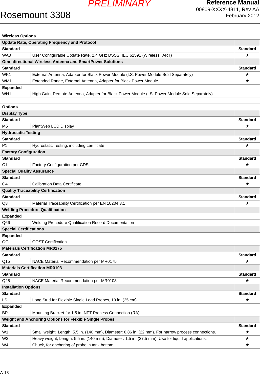 Reference Manual00809-XXXX-4811, Rev AAFebruary 2012Rosemount 3308A-18PRELIMINARYWireless OptionsUpdate Rate, Operating Frequency and ProtocolStandard StandardWA3 User Configurable Update Rate, 2.4 GHz DSSS, IEC 62591 (WirelessHART) ★Omnidirectional Wireless Antenna and SmartPower SolutionsStandard StandardWK1 External Antenna, Adapter for Black Power Module (I.S. Power Module Sold Separately) ★WM1 Extended Range, External Antenna, Adapter for Black Power Module ★ExpandedWN1 High Gain, Remote Antenna, Adapter for Black Power Module (I.S. Power Module Sold Separately)OptionsDisplay TypeStandard StandardM5 PlantWeb LCD Display ★Hydrostatic TestingStandard StandardP1 Hydrostatic Testing, including certificate ★Factory ConfigurationStandard StandardC1 Factory Configuration per CDS ★Special Quality AssuranceStandard StandardQ4 Calibration Data Certificate ★Quality Traceability CertificationStandard StandardQ8 Material Traceability Certification per EN 10204 3.1 ★Welding Procedure QualificationExpandedQ66 Welding Procedure Qualification Record DocumentationSpecial CertificationsExpandedQG GOST CertificationMaterials Certification MR0175Standard StandardQ15 NACE Material Recommendation per MR0175 ★Materials Certification MR0103Standard StandardQ25 NACE Material Recommendation per MR0103 ★Installation OptionsStandard StandardLS Long Stud for Flexible Single Lead Probes, 10 in. (25 cm) ★ExpandedBR Mounting Bracket for 1.5 in. NPT Process Connection (RA)Weight and Anchoring Options for Flexible Single ProbesStandard StandardW1 Small weight, Length: 5.5 in. (140 mm), Diameter: 0.86 in. (22 mm). For narrow process connections. ★W3 Heavy weight, Length: 5.5 in. (140 mm), Diameter: 1.5 in. (37.5 mm). Use for liquid applications. ★W4 Chuck, for anchoring of probe in tank bottom ★