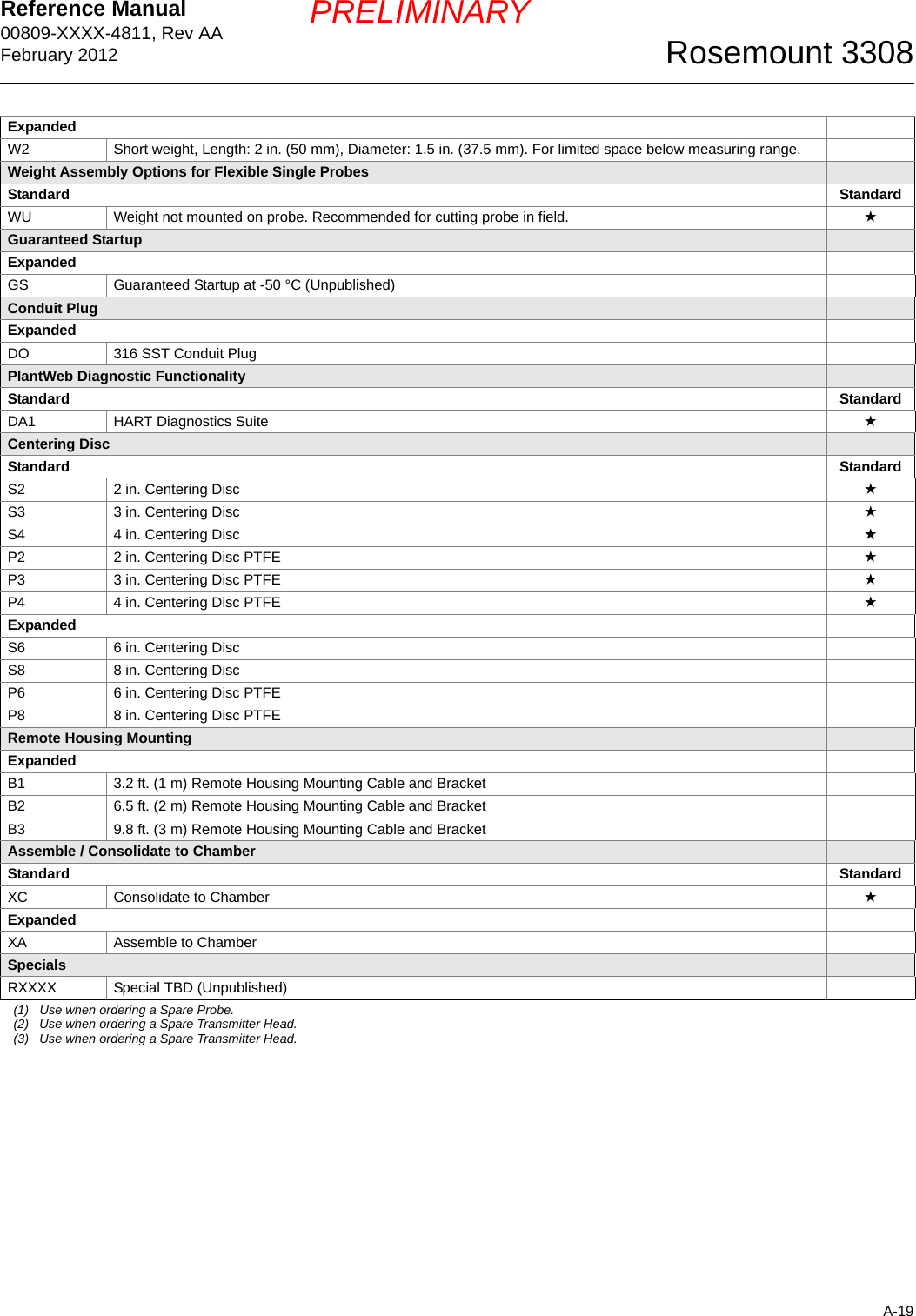 Reference Manual 00809-XXXX-4811, Rev AAFebruary 2012A-19Rosemount 3308PRELIMINARYExpandedW2 Short weight, Length: 2 in. (50 mm), Diameter: 1.5 in. (37.5 mm). For limited space below measuring range.Weight Assembly Options for Flexible Single ProbesStandard StandardWU Weight not mounted on probe. Recommended for cutting probe in field. ★Guaranteed StartupExpandedGS Guaranteed Startup at -50 °C (Unpublished)Conduit PlugExpandedDO 316 SST Conduit PlugPlantWeb Diagnostic FunctionalityStandard StandardDA1 HART Diagnostics Suite ★Centering DiscStandard StandardS2 2 in. Centering Disc ★S3 3 in. Centering Disc ★S4 4 in. Centering Disc ★P2 2 in. Centering Disc PTFE ★P3 3 in. Centering Disc PTFE ★P4 4 in. Centering Disc PTFE ★ExpandedS6 6 in. Centering DiscS8  8 in. Centering DiscP6 6 in. Centering Disc PTFEP8 8 in. Centering Disc PTFERemote Housing MountingExpandedB1 3.2 ft. (1 m) Remote Housing Mounting Cable and BracketB2 6.5 ft. (2 m) Remote Housing Mounting Cable and BracketB3 9.8 ft. (3 m) Remote Housing Mounting Cable and BracketAssemble / Consolidate to ChamberStandard StandardXC Consolidate to Chamber ★ExpandedXA Assemble to ChamberSpecialsRXXXX Special TBD (Unpublished)(1) Use when ordering a Spare Probe.(2) Use when ordering a Spare Transmitter Head.(3) Use when ordering a Spare Transmitter Head.