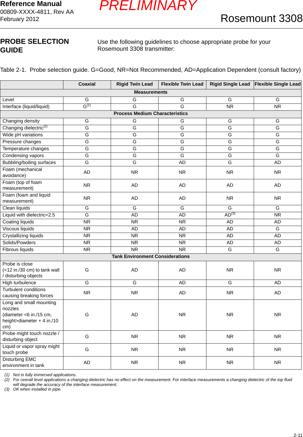 Reference Manual 00809-XXXX-4811, Rev AAFebruary 20122-11Rosemount 3308PRELIMINARYPROBE SELECTION GUIDE Use the following guidelines to choose appropriate probe for your Rosemount 3308 transmitter:Table 2-1.  Probe selection guide. G=Good, NR=Not Recommended, AD=Application Dependent (consult factory)Coaxial Rigid Twin Lead Flexible Twin Lead Rigid Single Lead Flexible Single LeadMeasurementsLevel GGGGGInterface (liquid/liquid) G(1) G G NR NRProcess Medium CharacteristicsChanging density G GGGGChanging dielectric(2) GGGGGWide pH variationsGGGGGPressure changes G GGGGTemperature changes G GGGGCondensing vapors G GGGGBubbling/boiling surfaces G G AD G ADFoam (mechanical avoidance) AD NR NR NR NRFoam (top of foam measurement) NR AD AD AD ADFoam (foam and liquid measurement) NR AD AD NR NRClean liquids GGGGGLiquid with dielectric&lt;2.5 G AD AD AD(3) NRCoating liquids NR NR NR AD ADViscous liquids NR AD AD AD GCrystallizing liquids NR NR NR AD ADSolids/Powders NR NR NR AD ADFibrous liquids NR NR NR G GTank Environment ConsiderationsProbe is close (&lt;12 in./30 cm) to tank wall / disturbing objectsGADADNRNRHigh turbulence G G AD G ADTurbulent conditions causing breaking forces NR NR AD NR ADLong and small mounting nozzles(diameter &lt;6 in./15 cm,height&gt;diameter + 4 in./10 cm)G ADNRNRNRProbe might touch nozzle / disturbing object G NRNRNRNRLiquid or vapor spray might touch probe G NRNRNRNRDisturbing EMC environment in tank AD NR NR NR NR(1) Not in fully immersed applications.(2) For overall level applications a changing dielectric has no effect on the measurement. For interface measurements a changing dielectric of the top fluid will degrade the accuracy of the interface measurement.(3) OK when installed in pipe.