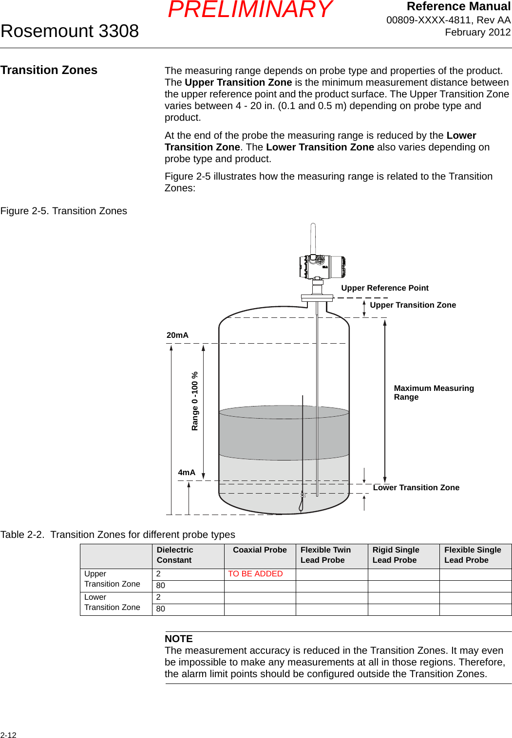 Reference Manual00809-XXXX-4811, Rev AAFebruary 2012Rosemount 33082-12PRELIMINARYTransition Zones The measuring range depends on probe type and properties of the product. The Upper Transition Zone is the minimum measurement distance between the upper reference point and the product surface. The Upper Transition Zone varies between 4 - 20 in. (0.1 and 0.5 m) depending on probe type and product.At the end of the probe the measuring range is reduced by the Lower Transition Zone. The Lower Transition Zone also varies depending on probe type and product. Figure 2-5 illustrates how the measuring range is related to the Transition Zones:Figure 2-5. Transition ZonesNOTEThe measurement accuracy is reduced in the Transition Zones. It may even be impossible to make any measurements at all in those regions. Therefore, the alarm limit points should be configured outside the Transition Zones.4mA20mAUpper Transition ZoneLower Transition ZoneRange 0 -100 %Maximum Measuring RangeUpper Reference PointTable 2-2.  Transition Zones for different probe typesDielectric Constant Coaxial Probe Flexible Twin Lead Probe Rigid Single Lead Probe Flexible Single Lead ProbeUpper Transition Zone2TO BE ADDED80Lower Transition Zone280