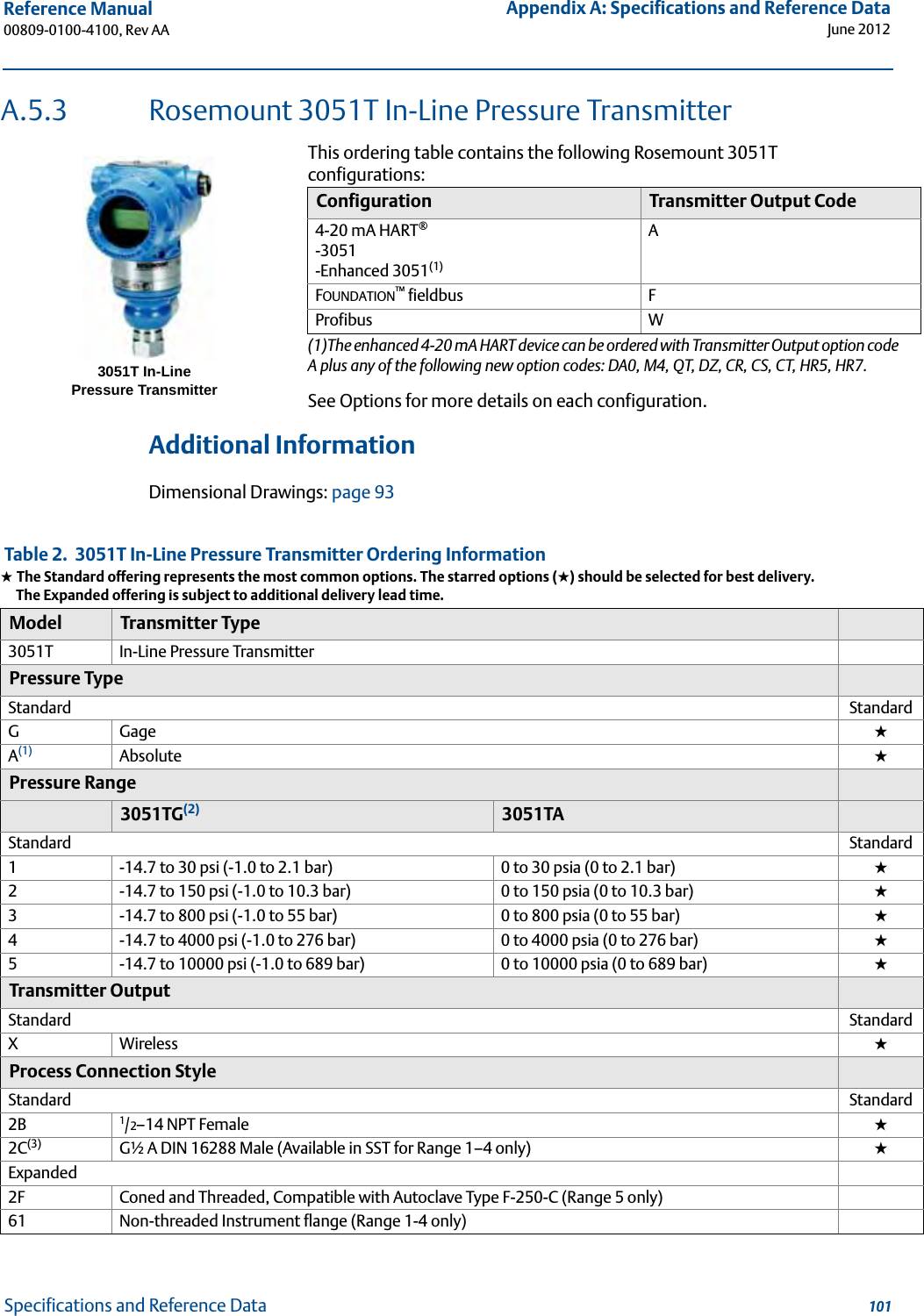 101Reference Manual 00809-0100-4100, Rev AAAppendix A: Specifications and Reference DataJune 2012Specifications and Reference DataA.5.3 Rosemount 3051T In-Line Pressure TransmitterThis ordering table contains the following Rosemount 3051T configurations:See Options for more details on each configuration. Additional InformationDimensional Drawings: page 93Configuration Transmitter Output Code4-20 mA HART®-3051-Enhanced 3051(1)(1)The enhanced 4-20 mA HART device can be ordered with Transmitter Output option code A plus any of the following new option codes: DA0, M4, QT, DZ, CR, CS, CT, HR5, HR7.AFOUNDATION™ fieldbus FProfibus W Table 2.  3051T In-Line Pressure Transmitter Ordering Information★ The Standard offering represents the most common options. The starred options (★) should be selected for best delivery.__The Expanded offering is subject to additional delivery lead time.Model Transmitter Type3051T In-Line Pressure TransmitterPressure TypeStandard StandardGGage ★A(1) Absolute ★Pressure Range3051TG(2) 3051TAStandard Standard1-14.7 to 30 psi (-1.0 to 2.1 bar) 0 to 30 psia (0 to 2.1 bar) ★2-14.7 to 150 psi (-1.0 to 10.3 bar) 0 to 150 psia (0 to 10.3 bar) ★3-14.7 to 800 psi (-1.0 to 55 bar) 0 to 800 psia (0 to 55 bar) ★4-14.7 to 4000 psi (-1.0 to 276 bar) 0 to 4000 psia (0 to 276 bar) ★5-14.7 to 10000 psi (-1.0 to 689 bar) 0 to 10000 psia (0 to 689 bar) ★Transmitter OutputStandard StandardXWireless ★Process Connection StyleStandard Standard2B 1/2–14 NPT Female ★2C(3) G½ A DIN 16288 Male (Available in SST for Range 1–4 only) ★Expanded2F Coned and Threaded, Compatible with Autoclave Type F-250-C (Range 5 only)61 Non-threaded Instrument flange (Range 1-4 only)3051T In-LinePressure Transmitter